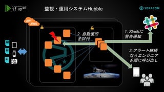監視・運用システムHubble
1. Slackに
警告通知
2. 自動復旧
を試行
3.アラート継続
ならエンジニア
を順に呼び出し
 