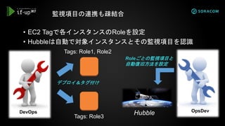 • EC2 Tagで各インスタンスのRoleを設定
• Hubbleは自動で対象インスタンスとその監視項目を認識
監視項目の連携も疎結合
D
DevOps
D
OpsDev
Tags: Role1, Role2
Tags: Role3
デプロイ＆タグ付け
Roleごとの監視項目と
自動復旧方法を設定
Hubble
 