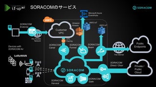 Public
Endpoints
The Internet
Customer
VPC
Private /
Public
Cloud
SORACOM
Funnel
Devices with
SORACOM Air
3G/LTE
Any Access
Network
SORACOM
Endorse
AWS IoT
SORACOM
Beam
SORACOM
Canal
VPC
Peering
SORACOMのサービス
LoRaWAN
SORACOM
Direct / Door
SORACOM
Harvest
SORACOM
Gate
AWS IoT
Microsoft Azure
EventHubs
Amazon
Kinesis
 