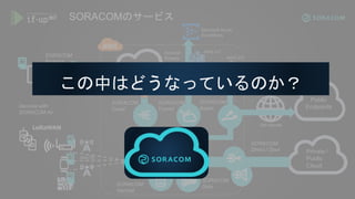 Public
Endpoints
The Internet
Customer
VPC
Private /
Public
Cloud
SORACOM
Funnel
Devices with
SORACOM Air
3G/LTE
Any Access
Network
SORACOM
Endorse
AWS IoT
SORACOM
Beam
SORACOM
Canal
VPC
Peering
SORACOMのサービス
LoRaWAN
SORACOM
Direct / Door
SORACOM
Harvest
SORACOM
Gate
AWS IoT
Microsoft Azure
EventHubs
Amazon
Kinesis
この中はどうなっているのか？
 