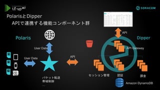 PolarisとDipper
APIで連携する機能コンポーネント群
セッション管理 認証 課金
API Gateway
User Data
API
API
User Data
パケット転送
帯域制御
…
Amazon DynamoDB
Polaris Dipper
 