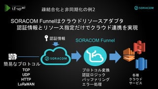 SORACOM Funnelはクラウドリソースアダプタ
認証情報とリソース指定だけでクラウド連携を実現
認証情報
各種
クラウド
サービス
簡易なプロトコル
プロトコル変換
認証ロジック
バッファリング
エラー処理
TCP
UDP
HTTP
L...