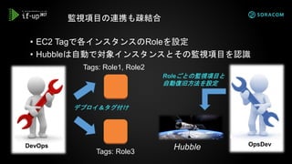 • EC2 Tagで各インスタンスのRoleを設定
• Hubbleは自動で対象インスタンスとその監視項目を認識
監視項目の連携も疎結合
D
DevOps
D
OpsDev
Tags: Role1, Role2
Tags: Role3
デプロイ...