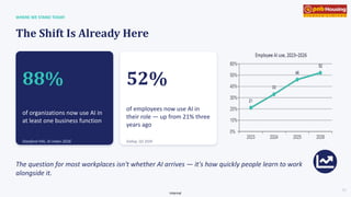 Internal
WHERE WE STAND TODAY
The Shift Is Already Here
88%
of organizations now use AI in
at least one business function
Stanford HAI, AI Index 2026
52%
of employees now use AI in
their role — up from 21% three
years ago
Gallup, Q2 2026
The question for most workplaces isn't whether AI arrives — it's how quickly people learn to work
alongside it.
02
 