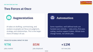 Internal
Augmentation
AI takes on drafting, summarizing, and
analysis so people can focus on judgment,
strategy, and relationships. This is the larger
share of today's AI use.
Automation
Some repetitive, well-defined tasks are
handed over entirely — data entry, first-pass
coding, routine support tickets. Whole tasks
change hands, not whole jobs.
NOT ONE STORY, BUT TWO
Two Forces at Once
PROJECTED GLOBAL IMPACT BY 2030
97M
jobs created
85M
jobs displaced
+12M
net new jobs
03
 
