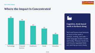 Internal
NOT EVENLY SPREAD
Where the Impact Is Concentrated
Cognitive, desk-based
work is furthest along
Tech and finance lead because
so much of the work is
analysis, writing, and code —
tasks language models handle
well today. Physical, hands-on,
and heavily regulated fields
are catching up more slowly.
04
 
