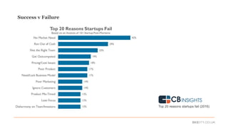 Top 20 reasons startups fail (2016)
Success v Failure
 