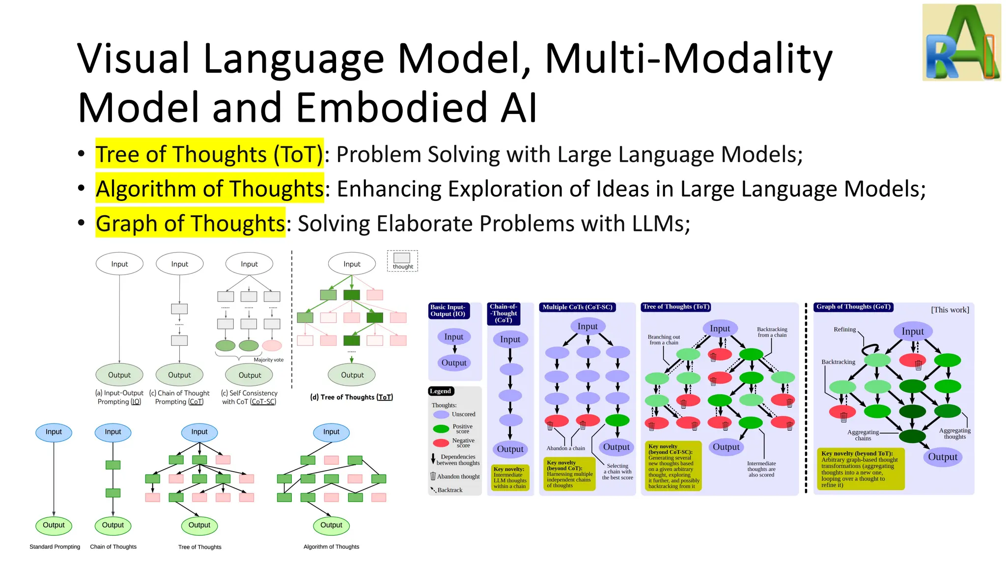 Visual Language Model, Multi-Modality
Model and Embodied AI
• Tree of Thoughts (ToT): Problem Solving with Large Language Models;
• Algorithm of Thoughts: Enhancing Exploration of Ideas in Large Language Models;
• Graph of Thoughts: Solving Elaborate Problems with LLMs;
 