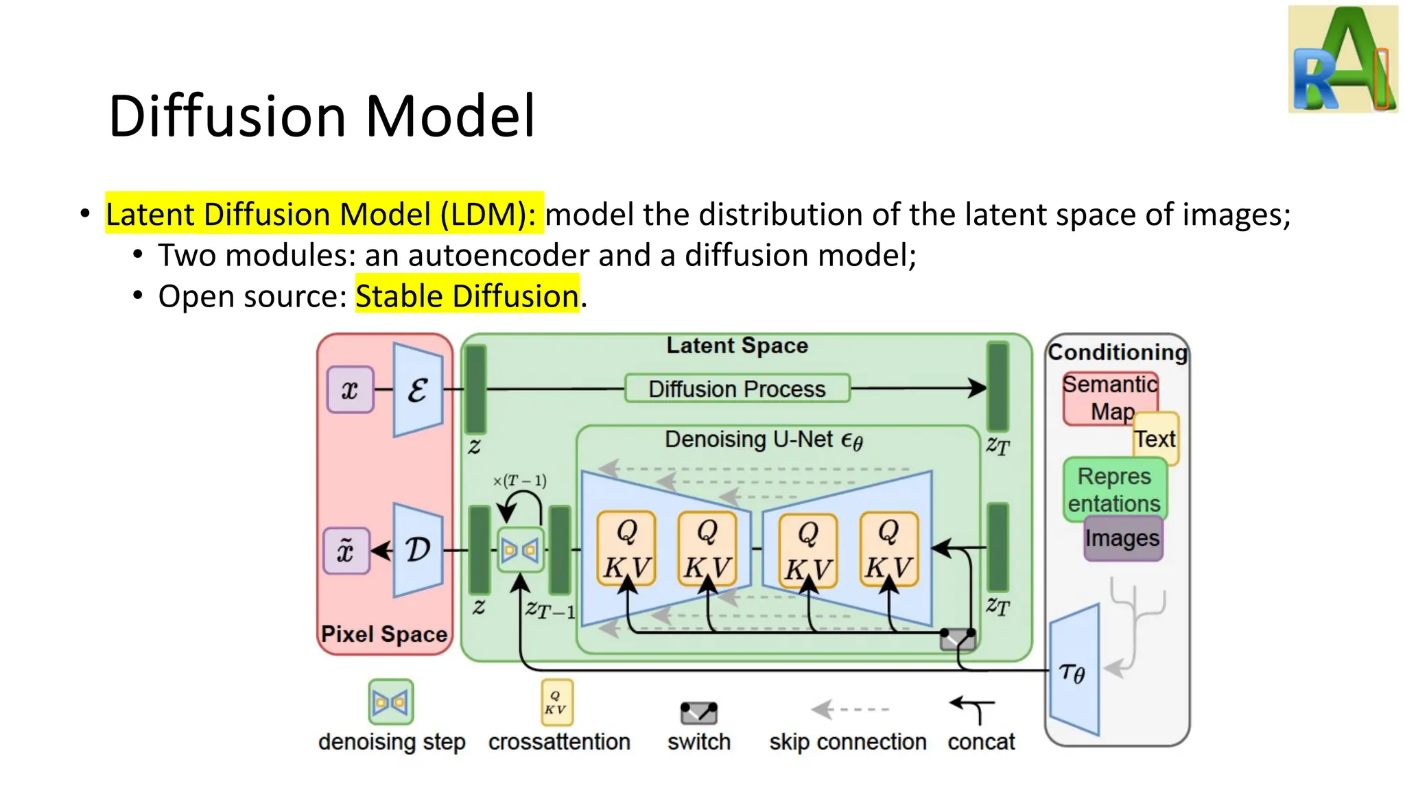 Diffusion Model
• Latent Diffusion Model (LDM): model the distribution of the latent space of images;
• Two modules: an autoencoder and a diffusion model;
• Open source: Stable Diffusion.
 