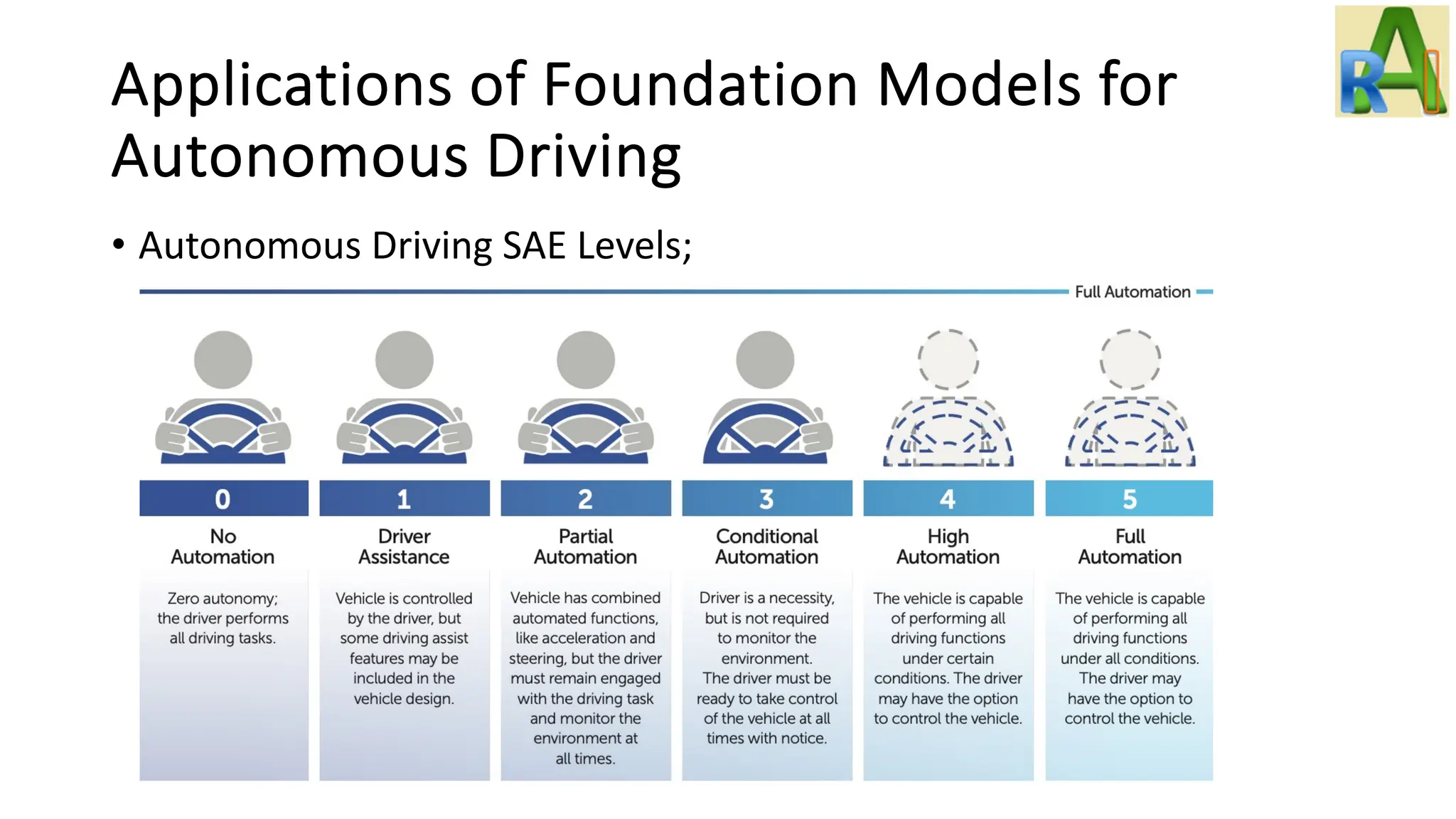 Applications of Foundation Models for
Autonomous Driving
• Autonomous Driving SAE Levels;
 