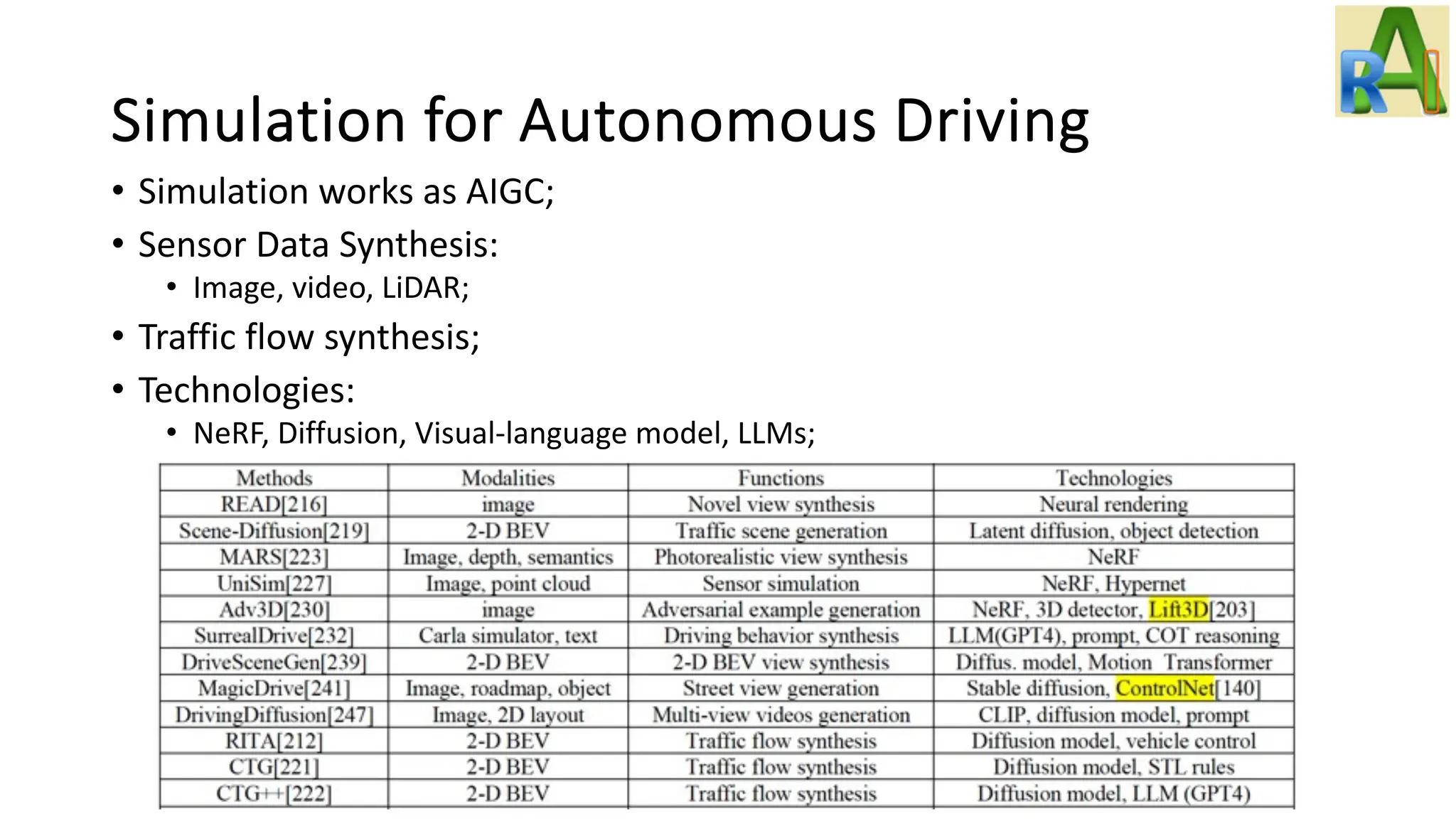 Simulation for Autonomous Driving
• Simulation works as AIGC;
• Sensor Data Synthesis:
• Image, video, LiDAR;
• Traffic flow synthesis;
• Technologies:
• NeRF, Diffusion, Visual-language model, LLMs;
 