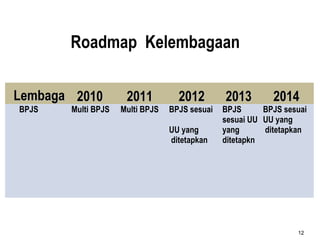   LembagaLembaga 20102010 20112011 20122012 20132013 20142014
BPJS Multi BPJS Multi BPJS BPJS sesuai
UU yang
ditetapkan
BPJS
sesuai UU
yang
ditetapkn
BPJS sesuai
UU yang
ditetapkan
12
Roadmap Kelembagaan
 