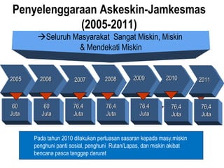 20020099
Penyelenggaraan Askeskin-Jamkesmas
(2005-2011)
20062006 20072007 2008200820052005
Seluruh Masyarakat Sangat Miskin, Miskin
& Mendekati Miskin
6060
JJutauta
6060
JJutauta
76,476,4
JJutauta
76,476,4
JJutauta
76,476,4
JJutauta
20102010
76,476,4
JJutauta
Pada tahun 2010 dilakukan perluasan sasaran kepada masy.miskin
penghuni panti sosial, penghuni Rutan/Lapas, dan miskin akibat
bencana pasca tanggap darurat
20201111
76,476,4
JJutauta
 
