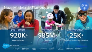 Subtitle text
`
920K+
Horas de Serviço
$85M+
Doações
25K+
Organizações Sem Fins Lucrativos
sharethemodel.org
1% Tempo 1% Recursos 1% Produtos
Novo Modelo de Filantropia
 