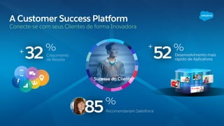 A Customer Success Platform
Conecte-se com seus Clientes de forma Inovadora
Sucesso do Cliente
32%
Crescimento
de Receita
+ 52 Desenvolvimento mais
rápido de Aplicativos
+
85%
Recomendariam Salesforce
%
 