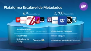 Plataforma Escalável de Metadados
Seus Metadados
Sua "UI" | Sua Lógica | Seus Objetos
Seus Dados
Customizações Protegidas
Privado e Seguro
Única Base de
Código
Atualizações Automáticas | 47 releases
4MApps de Clientes Apps de ISVs2,700
 