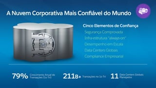 A Nuvem Corporativa Mais Conﬁável do Mundo
Segurança Comprovada
Infra-estrutura “always-on"
Desempenho em Escala
Data Centers Globais
Compliance Empresarial
Cinco Elementos de Conﬁança
11Data Centers Globais
Planejados79% Crescimento Anual de
Transações (1o Tri) 211B+ Transações no 1o Tri
 