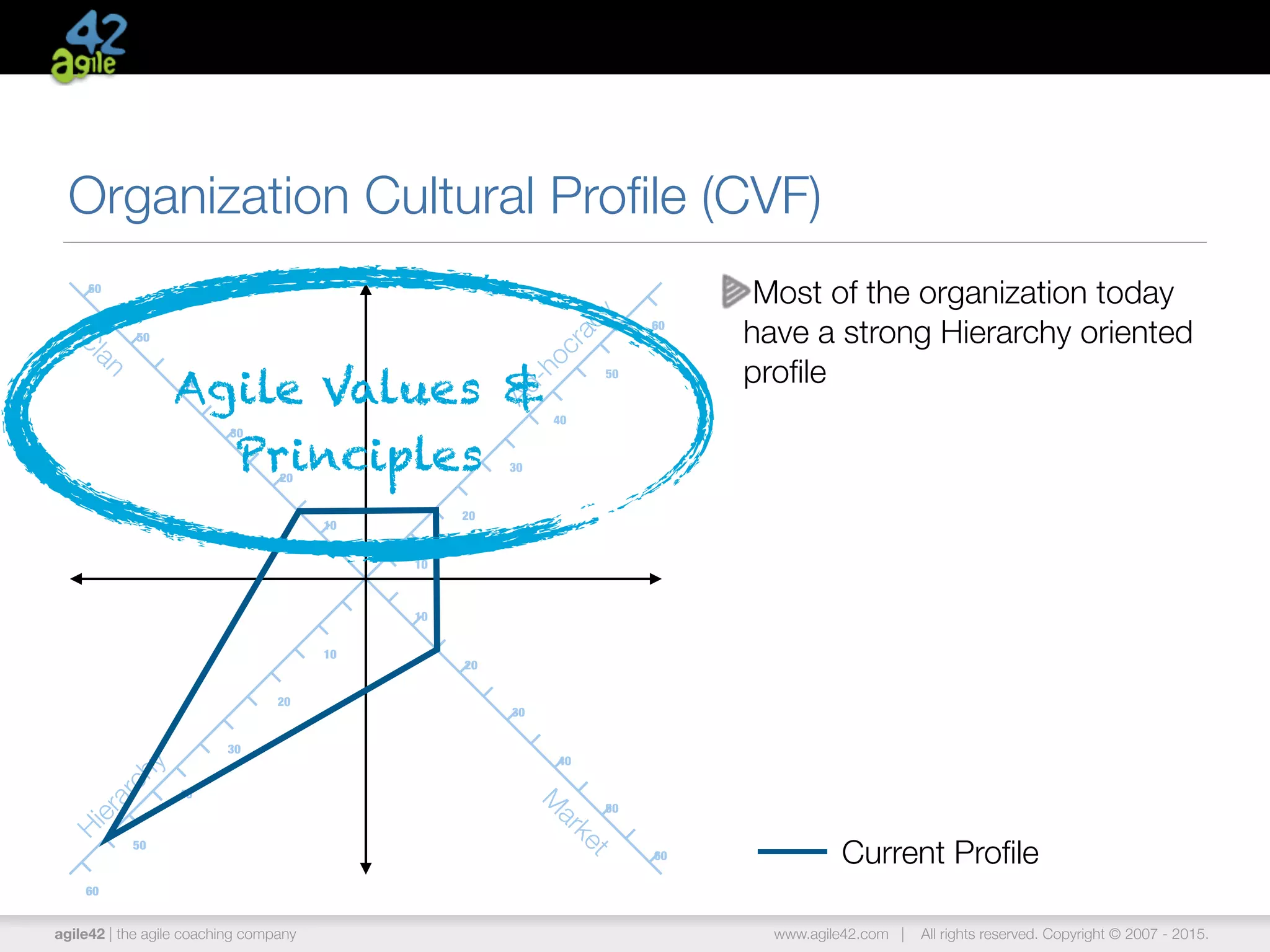 agile42 | the agile coaching company www.agile42.com | All rights reserved. Copyright © 2007 - 2015.
Organization Cultural Proﬁle (CVF)
Current Proﬁle
10
20
30
40
50
60
10
20
20
20
10
10
30
40
50
60
30
40
50
60
30
40
50
60
Ad-hocracy
Hierarchy
M
arket
Clan
Most of the organization today
have a strong Hierarchy oriented
proﬁle
Agile Values &
Principles
 