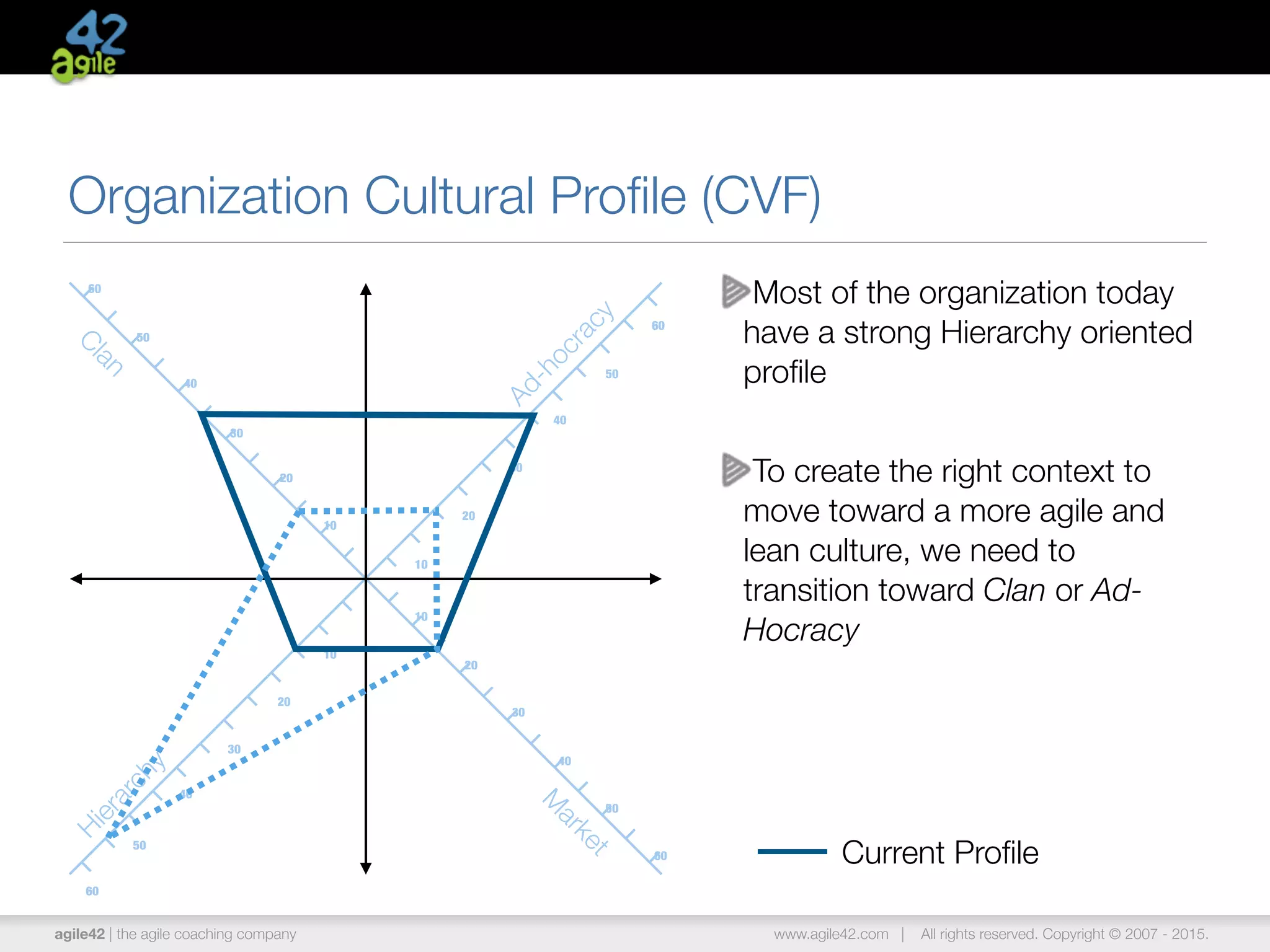 agile42 | the agile coaching company www.agile42.com | All rights reserved. Copyright © 2007 - 2015.
Organization Cultural Proﬁle (CVF)
Current Proﬁle
10
20
30
40
50
60
10
20
20
20
10
10
30
40
50
60
30
40
50
60
30
40
50
60
Ad-hocracy
Hierarchy
M
arket
Clan
Most of the organization today
have a strong Hierarchy oriented
proﬁle
To create the right context to
move toward a more agile and
lean culture, we need to
transition toward Clan or Ad-
Hocracy
 