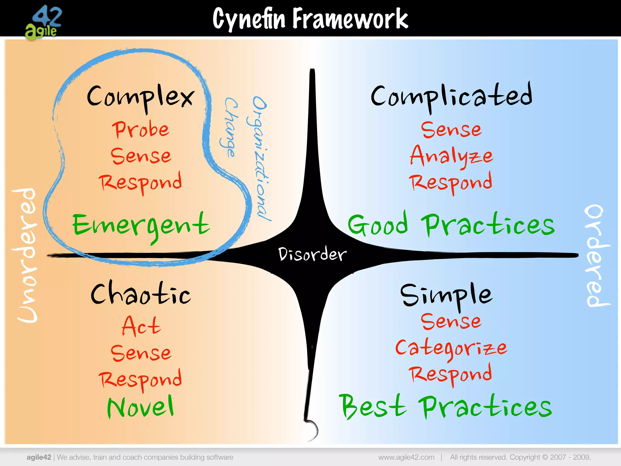 agile42 | We advise, train and coach companies building software www.agile42.com | All rights reserved. Copyright © 2007 - 2009.
Ordered
Unordered
Simple
ComplicatedComplex
Chaotic
Sense
Categorize
Respond
Best Practices
Good Practices
Sense
Analyze
Respond
Probe
Sense
Respond
Act
Sense
Respond
Emergent
Novel
Disorder
Cyneﬁn Framework
Organizational
Change
 