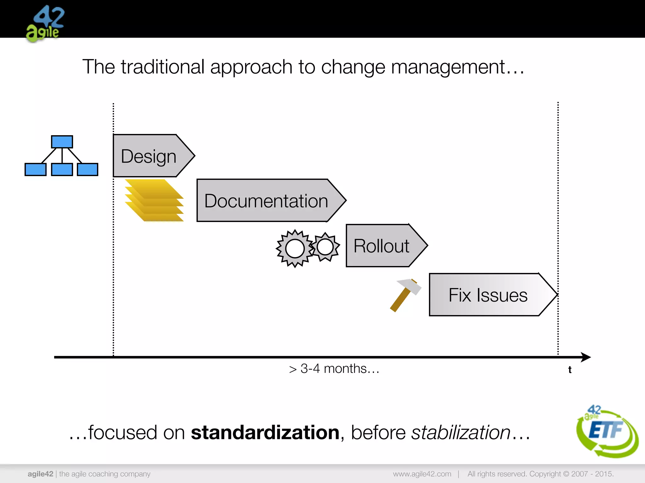 agile42 | the agile coaching company www.agile42.com | All rights reserved. Copyright © 2007 - 2015.
The traditional approach to change management…
…focused on standardization, before stabilization…
t
Design
Documentation
Rollout
Fix Issues
> 3-4 months…
 