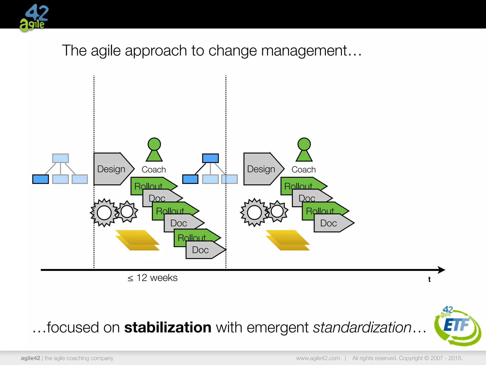 agile42 | the agile coaching company www.agile42.com | All rights reserved. Copyright © 2007 - 2015.
The agile approach to change management…
…focused on stabilization with emergent standardization…
Design
Rollout
Doc
Rollout
Doc
Rollout
Doc
Coach
≤ 12 weeks t
Design Coach
Rollout
Doc
Rollout
Doc
 