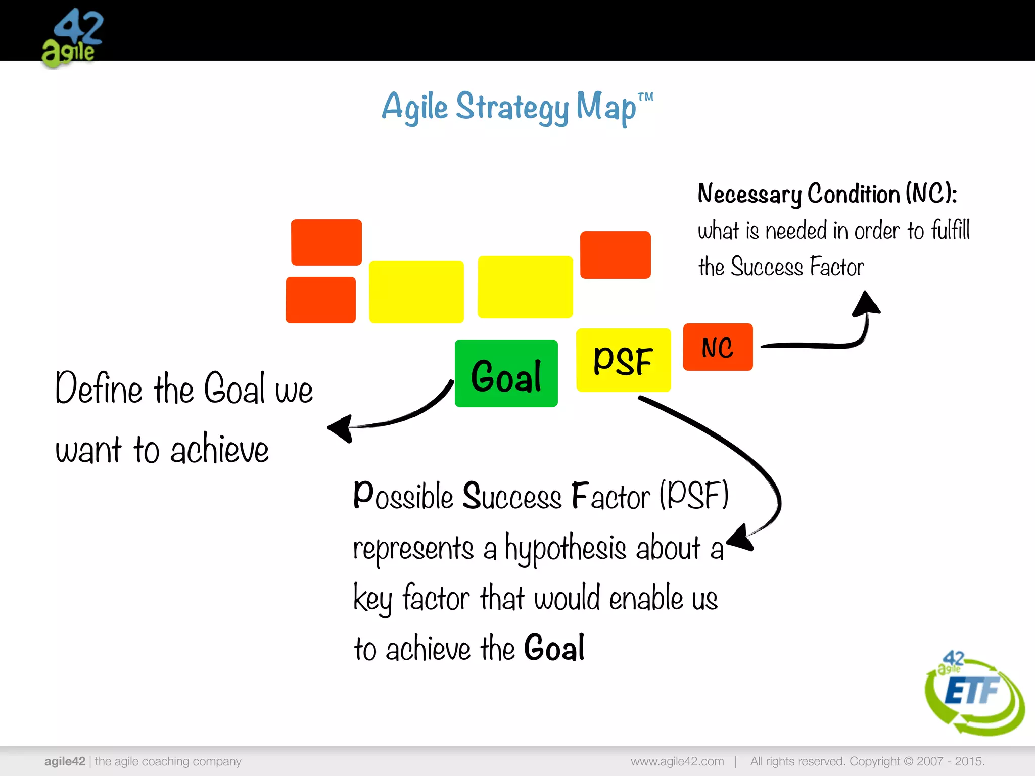 agile42 | the agile coaching company www.agile42.com | All rights reserved. Copyright © 2007 - 2015.
Goal PSF
NC
Agile Strategy Map™
Define the Goal we
want to achieve
Possible Success Factor (PSF)
represents a hypothesis about a
key factor that would enable us
to achieve the Goal
Necessary Condition (NC):
what is needed in order to fulfill
the Success Factor
 