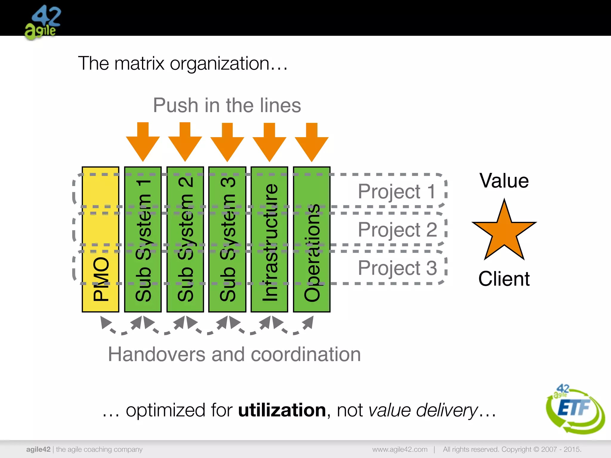 agile42 | the agile coaching company www.agile42.com | All rights reserved. Copyright © 2007 - 2015.
The matrix organization…
SubSystem1
SubSystem2
SubSystem3
Infrastructure
Operations
PMO
Project 1
Project 2
Project 3
… optimized for utilization, not value delivery…
Handovers and coordination
Value
Client
Push in the lines
 