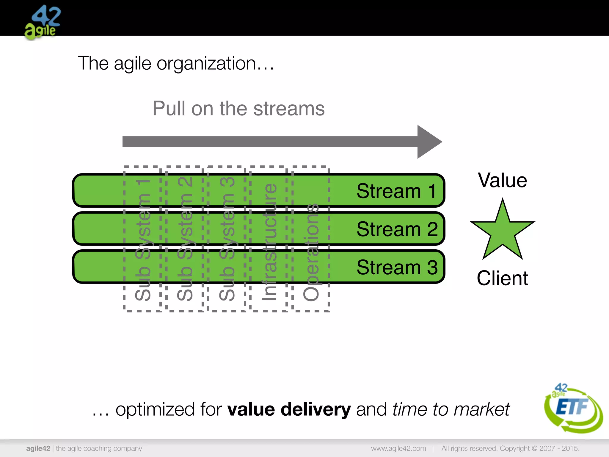 agile42 | the agile coaching company www.agile42.com | All rights reserved. Copyright © 2007 - 2015.
Stream 1
Stream 2
Stream 3
The agile organization…
SubSystem1
SubSystem2
SubSystem3
Infrastructure
Operations
… optimized for value delivery and time to market
Value
Client
Pull on the streams
 