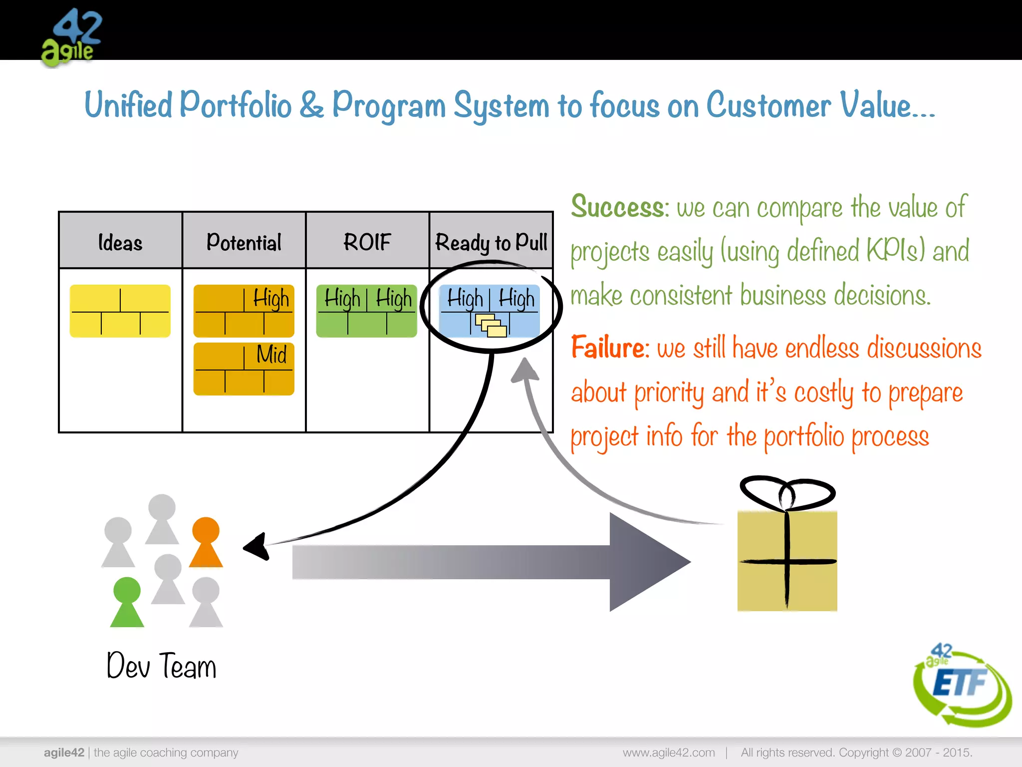 agile42 | the agile coaching company www.agile42.com | All rights reserved. Copyright © 2007 - 2015.
Ideas Potential ROIF Ready to Pull
Success: we can compare the value of
projects easily (using defined KPIs) and
make consistent business decisions.
Failure: we still have endless discussions
about priority and it’s costly to prepare
project info for the portfolio process
High
Mid
HighHigh HighHigh
Dev Team
Unified Portfolio & Program System to focus on Customer Value…
 