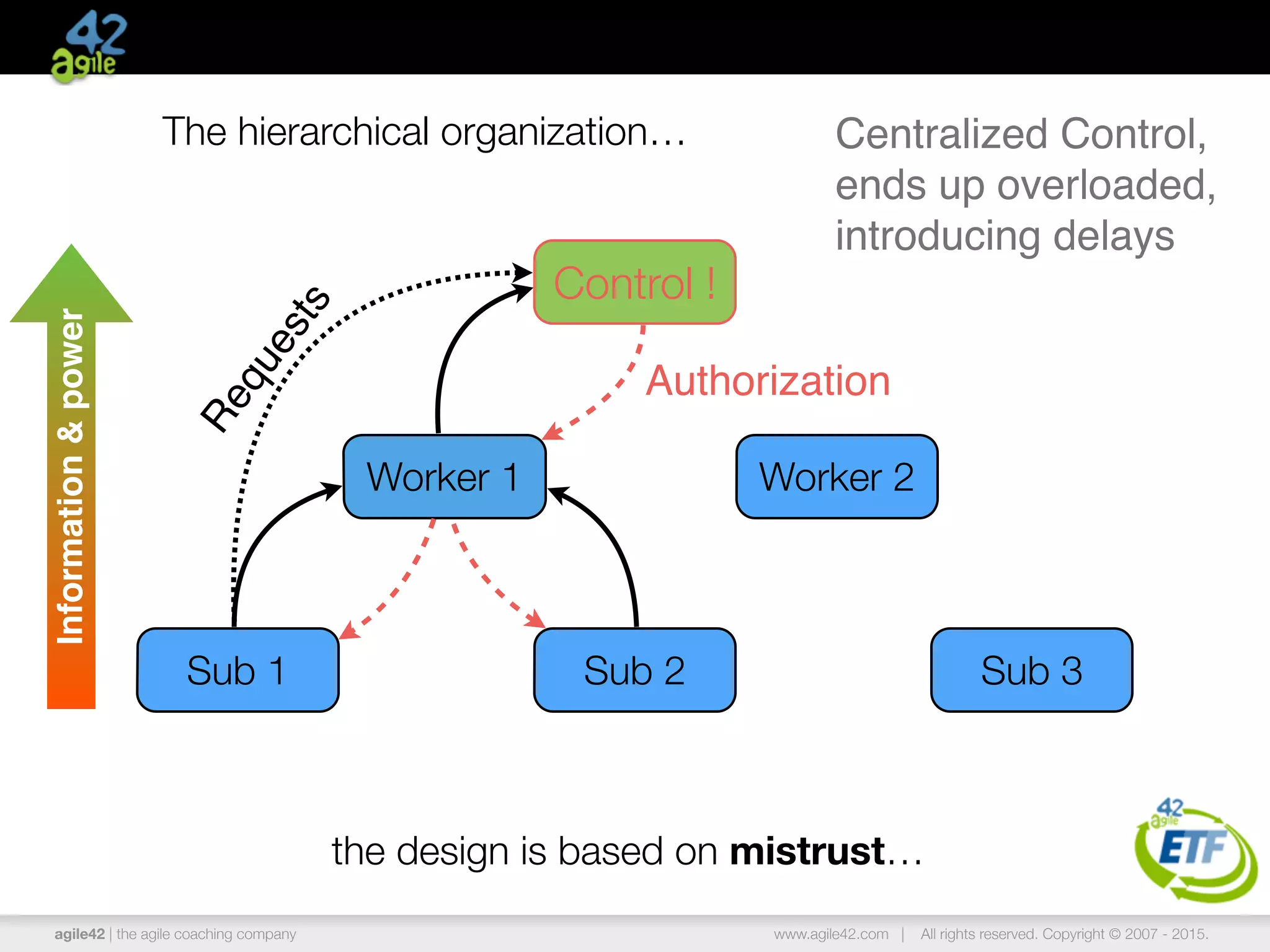 agile42 | the agile coaching company www.agile42.com | All rights reserved. Copyright © 2007 - 2015.
Control !
Worker 1
Sub 1
Worker 2
Sub 2 Sub 3
The hierarchical organization… Centralized Control,
ends up overloaded,
introducing delays
Requests
Authorization
the design is based on mistrust…
Information&power
 