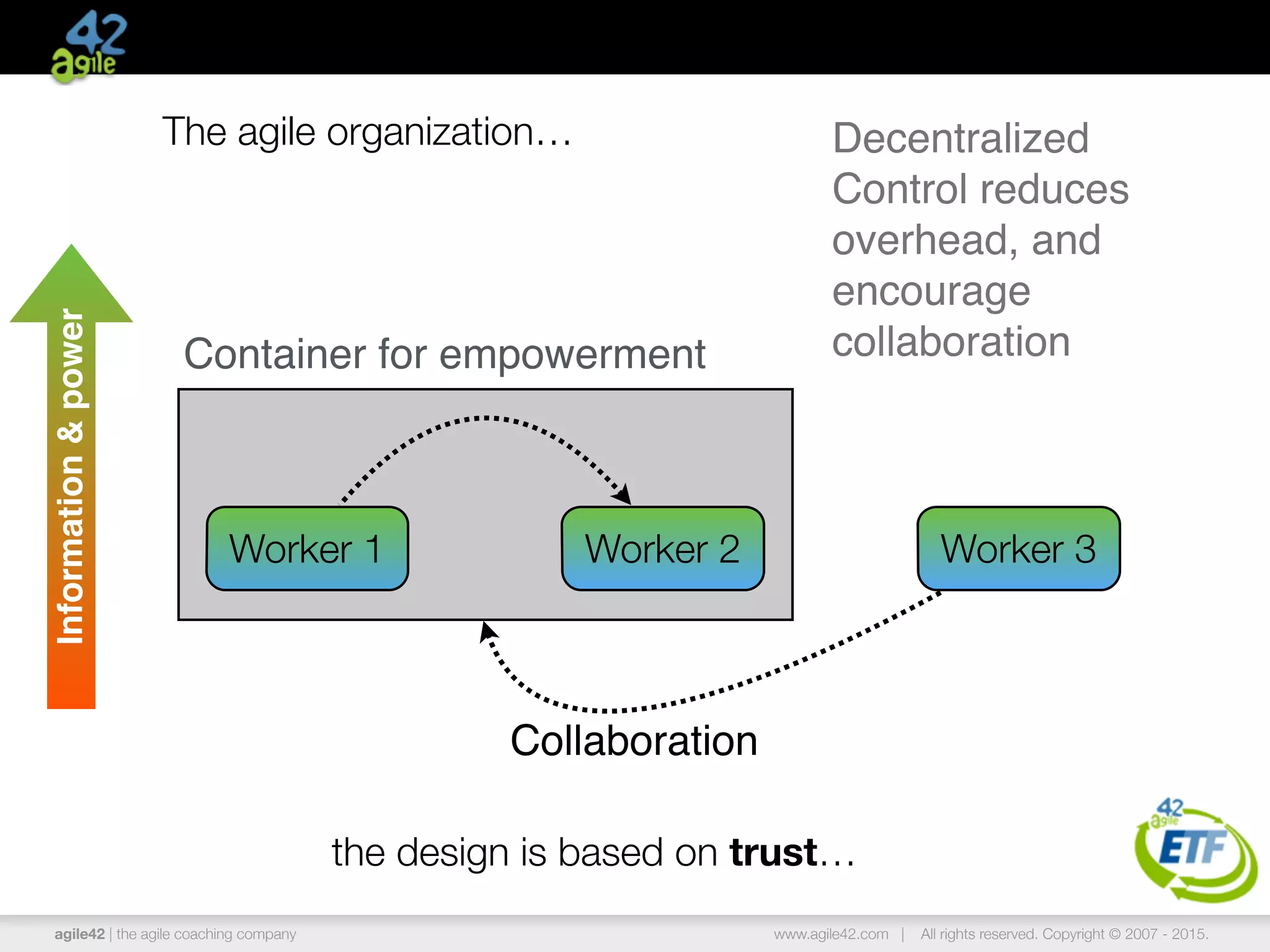 agile42 | the agile coaching company www.agile42.com | All rights reserved. Copyright © 2007 - 2015.
Container for empowerment
Worker 3Worker 2
The agile organization… Decentralized
Control reduces
overhead, and
encourage
collaboration
the design is based on trust…
Worker 1
Collaboration
Information&power
 