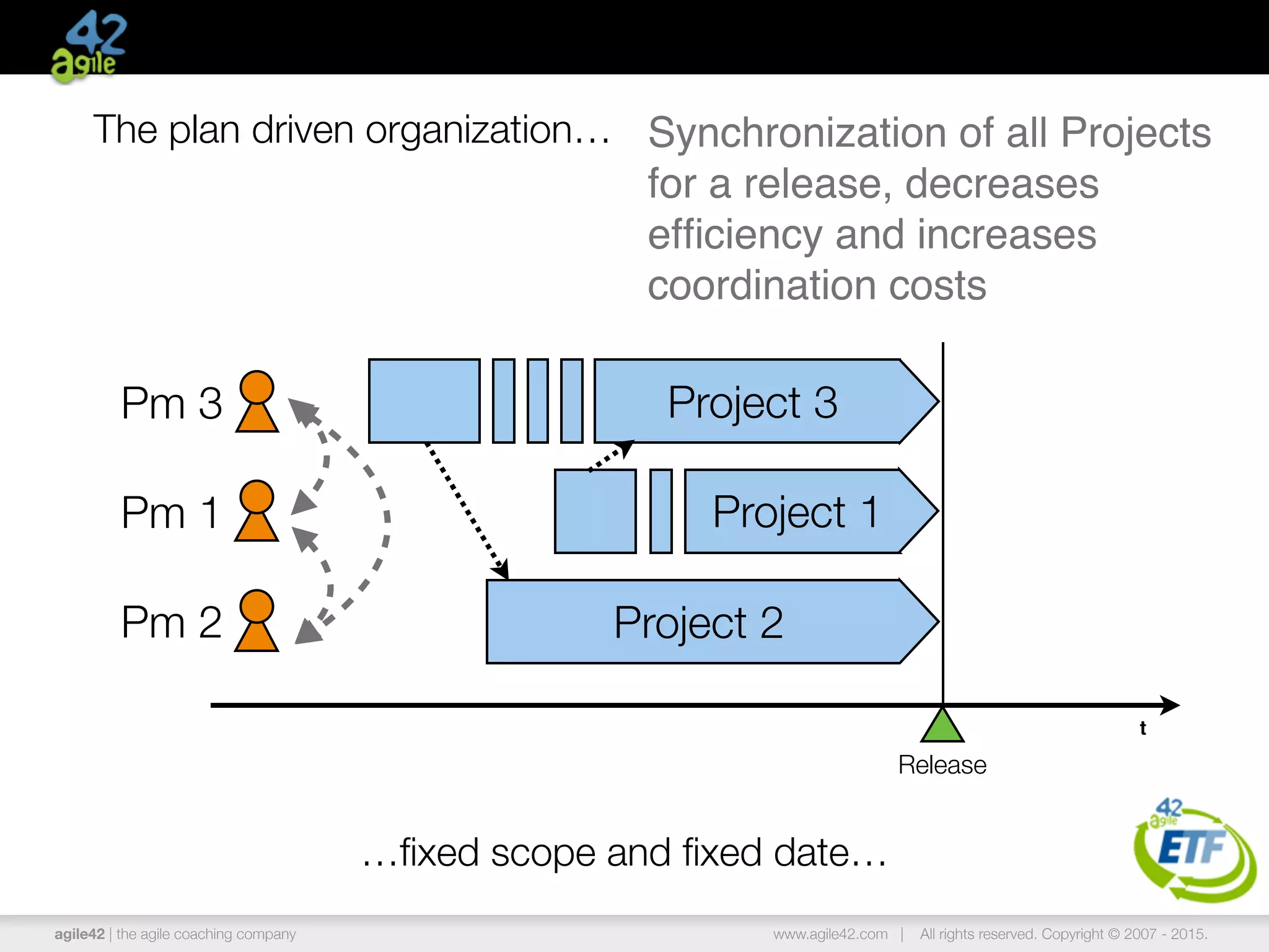 agile42 | the agile coaching company www.agile42.com | All rights reserved. Copyright © 2007 - 2015.
t
Project 2
Project 3
Project 1
The plan driven organization… Synchronization of all Projects
for a release, decreases
efﬁciency and increases
coordination costs
Release
Pm 3
Pm 1
Pm 2
…ﬁxed scope and ﬁxed date…
 