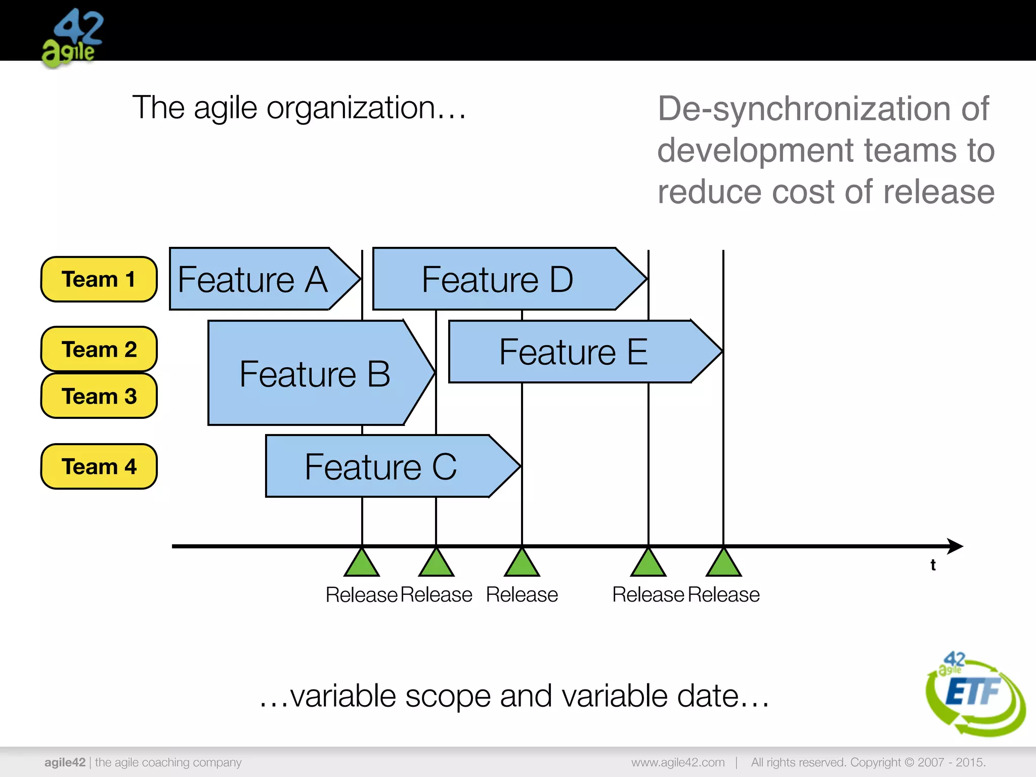 agile42 | the agile coaching company www.agile42.com | All rights reserved. Copyright © 2007 - 2015.
t
The agile organization… De-synchronization of
development teams to
reduce cost of release
…variable scope and variable date…
Feature A
Release
Team 1
Team 2
Team 3
Team 4
Feature B
Release Release
Feature C
Release
Feature D
Release
Feature E
 