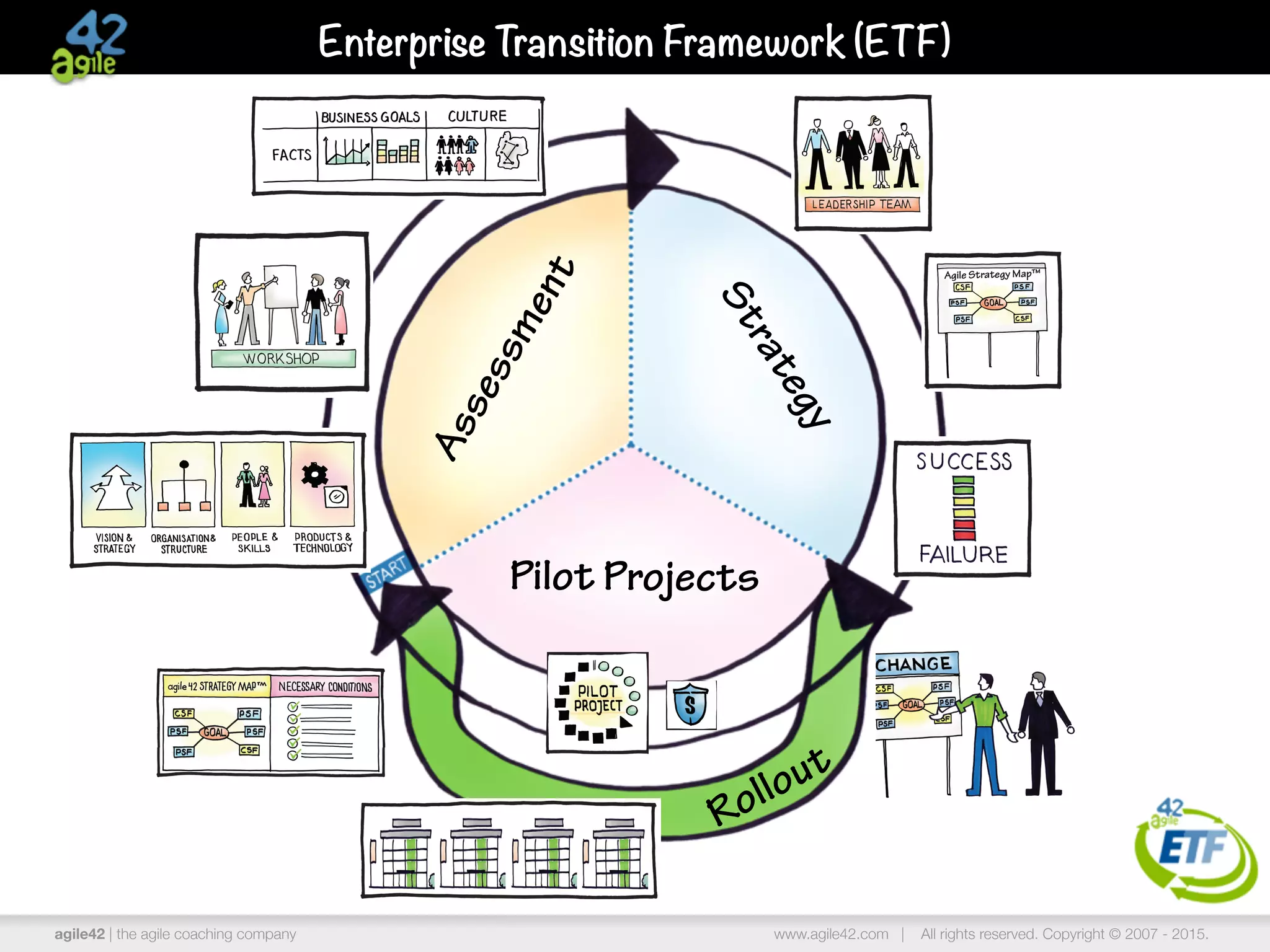 agile42 | the agile coaching company www.agile42.com | All rights reserved. Copyright © 2007 - 2015.
Assessment
Strategy
Pilot Projects
Rollout
Enterprise Transition Framework (ETF)
 