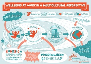 Keynotes Well Being at Work