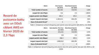Record de
puissance battu
avec un DDoS
ciblant AWS en
février 2020 de
2,3 Tbps
 