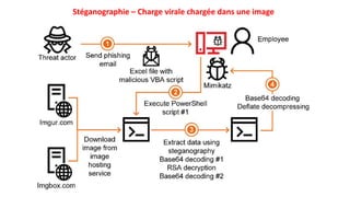 Stéganographie – Charge virale chargée dans une image
 