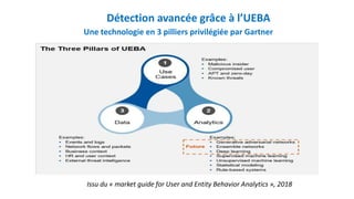 Détection avancée grâce à l’UEBA
Une technologie en 3 pilliers privilégiée par Gartner
Issu du « market guide for User and Entity Behavior Analytics », 2018
 