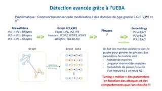 Détection avancée grâce à l’UEBA
Problématique : Comment transposer cette modélisation à des données de type graphe ? G(E,V,W) =>
𝑅 𝑛
Firewall data
IP1 -> IP2 : 10 bytes
IP2 -> IP3 : 30 bytes
IP3 -> IP1 : 20 bytes
Graph G(E,V,W)
Edges : IP1, IP2, IP3
Vertices : IP1IP2, IP2IP3, IP3IP1
Weights : (10,30,20)
Embeddings
IP1 (x1;x2)
IP2 (y1;y2)
IP3 (z1;z2)=> =>
word2vec
=>
Phrases
?
On fait des marches aléatoires dans le
graphe pour générer les phrases. Les
paramètres du modèle sont :
- Nombre de marches
- Longueur maximal des marches
- Probabilités de passer / revenir
d’un noeud N1 à un noud N2
Tuning « métier » des paramètres
en fonction des attaques et des
comportements que l’on cherche !!
 