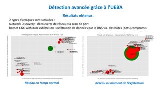 Détection avancée grâce à l’UEBA
Réseau en temps normal Réseau au moment de l’exfiltration
Résultats obtenus :
2 types d’attaques sont simulées :
Network Discovery : découverte de réseau via scan de port
botnet C&C with data exfiltration : exfiltration de données par le DNS via. des hôtes (bots) compromis
 