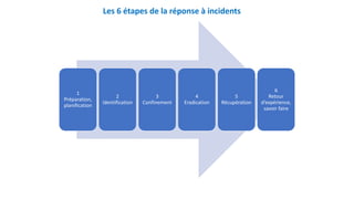 1
Préparation,
planification
2
Identification
3
Confinement
4
Eradication
5
Récupération
6
Retour
d’expérience,
savoir faire
Les 6 étapes de la réponse à incidents
 
