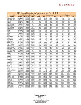 MCX Commodities Intra-day Technical Levels For - 12/10/12
 Commodity    Contract      Close      Intra Day    Pivot               Resistance                      Support
  Symbol      Expiry       11/10/12      Trend      Point        R1        R2           R3      S1        S2       S3
GOLDPTLDEL    30-Nov-12      3205.00    DOWN           3205       3219           3232    3259    3192       3178    3151
GOLDPTLDEL    31-Dec-12      3209.00    DOWN           3214       3234           3259    3304    3189       3169    3124
KAPAS          30-Apr-13      942.80     UP             941        950            957     973     934        925     909
KAPAS         30-Mar-13       915.50     UP             915        922            928     942     909        902     888
KAPASKHALI    31-Dec-12      1429.00     UP            1428       1448           1468    1508    1408       1388    1348
KAPASKHALI    31-Jan-13      1441.50     UP            1440       1460           1479    1518    1421       1401    1362
KAPASKHALI    28-Feb-13      1469.50     UP            1463       1484           1499    1535    1448       1427    1391
KAPASKHALI    30-Mar-13      1484.00    DOWN           1485       1489           1494    1504    1480       1475    1466
LEAD           31-Oct-12      114.90    DOWN            115        116            118     120     114        113     111
LEAD          30-Nov-12       115.15    DOWN            116        116            118     120     114        114     112
LEAD          31-Dec-12       115.50    DOWN            116        117            118     120     115        114     112
LEAD          31-Jan-13       115.95    DOWN            116        117            117     119     115        115     113
LEADMINI       31-Oct-12      114.90    DOWN            115        116            118     120     114        113     111
LEADMINI      30-Nov-12       115.15    DOWN            116        116            118     120     114        114     112
LEADMINI      31-Dec-12       115.45    DOWN            116        117            118     120     115        114     112
LEADMINI      31-Jan-13       115.60    DOWN            116        117            118     120     115        114     113
MENTHAOIL      31-Oct-12     1153.50    DOWN           1158       1168           1183    1208    1143       1133    1109
MENTHAOIL     30-Nov-12      1169.10    DOWN           1174       1184           1198    1223    1159       1149    1124
MENTHAOIL     31-Dec-12      1182.00    DOWN           1188       1195           1209    1230    1174       1166    1145
MENTHAOIL     31-Jan-13      1196.90    DOWN           1199       1206           1215    1231    1190       1182    1166
NATURALGAS     26-Oct-12      189.60     UP             188        193            196     204     185        180     172
NATURALGAS    27-Nov-12       205.30     UP             204        208            211     218     201        197     190
NATURALGAS    26-Dec-12       212.60     UP             211        215            218     224     209        205     199
NICKEL         31-Oct-12      932.40    DOWN            935        942            952     969     925        918     901
NICKEL        30-Nov-12       940.40    DOWN            942        949            958     974     933        926     910
NICKEL        31-Dec-12       947.00    DOWN            949        956            965     980     940        934     918
NICKEL        31-Jan-13       953.00    DOWN            954        958            963     973     949        945     936
NICKELM        31-Oct-12      932.50    DOWN            935        942            952     968     925        918     901
NICKELM       30-Nov-12       939.90    DOWN            942        949            958     974     933        926     910
NICKELM       31-Dec-12       947.00    DOWN            949        955            963     978     941        934     920
NICKELM       31-Jan-13       953.00    DOWN            954        959            964     974     948        944     933
POTATO        15-Mar-13       732.80     UP             730        739            745     759     724        716     702
POTATO         15-Apr-13      696.10    DOWN            696        702            707     718     691        686     675
POTATO         15-Oct-12      764.80     UP             748        782            799     851     730        696     645
POTATOTRWR     15-Oct-12      888.60    DOWN            895        914            940     985     869        850     805
SILVER        05-Dec-12     61778.00    DOWN          61950      62170          62561   63172   61559      61339   60728
SILVER        05-Mar-13     63481.00    DOWN          63659      63864          64246   64833   63277      63072   62485
SILVER        04-May-13     65251.00     UP           65242      65499          65747   66252   64994      64737   64232
SILVER1000    30-Nov-12     61835.00    DOWN          61966      62170          62504   63042   61632      61428   60890
SILVER1000     31-Oct-12    61271.00    DOWN          61507      61913          62556   63605   60864      60458   59409
SILVERM       30-Nov-12     61796.00    DOWN          61969      62186          62577   63185   61578      61361   60753
SILVERM       28-Feb-13     63514.00    DOWN          63692      63917          64319   64946   63290      63065   62438
SILVERM        30-Apr-13    65019.00    DOWN          65191      65383          65746   66301   64828      64636   64081
SILVERMIC     30-Nov-12     61797.00    DOWN          61972      62183          62570   63168   61585      61374   60776
SILVERMIC     28-Feb-13     63517.00    DOWN          63687      63890          64262   64837   63315      63112   62537
SILVERMIC      30-Apr-13    65045.00    DOWN          65200      65400          65755   66310   64845      64645   64090




                                                 Keynote Capitals Ltd.
                                                       The Ruby,
                                                        9th Floor,
                                                  Senapati Bapat Marg,
                                            Dadar (W), Mumbai, India – 400028
                                               Tel: 30266000 / 22694322
                                               www.keynotecapitals.com
 