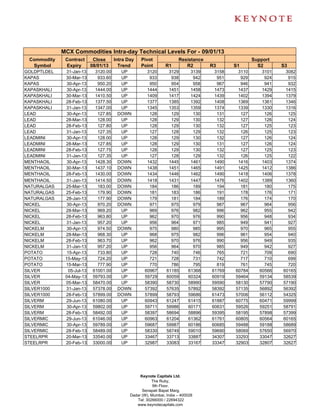 MCX Commodities Intra-day Technical Levels For - 09/01/13
 Commodity    Contract       Close      Intra Day   Pivot               Resistance                   Support
  Symbol      Expiry        08/01/13      Trend     Point        R1        R2        R3      S1        S2       S3
GOLDPTLDEL    31-Jan-13       3120.00     UP           3120        3129       3139    3158    3110       3101    3082
KAPAS         30-Mar-13        933.60     UP            933         938        942     951     929        924     915
KAPAS          30-Apr-13       950.20     UP            950         954        958     967     946        941     932
KAPASKHALI     30-Apr-13      1444.00     UP           1444        1451       1458    1473    1437       1429    1415
KAPASKHALI    30-Mar-13       1410.50     UP           1409        1417       1424    1439    1402       1394    1379
KAPASKHALI    28-Feb-13       1377.50     UP           1377        1385       1392    1408    1369       1361    1346
KAPASKHALI    31-Jan-13       1347.00     UP           1345        1353       1359    1374    1339       1330    1316
LEAD           30-Apr-13       127.85    DOWN           128         129        130     131     127        126     125
LEAD          28-Mar-13        128.00     UP            128         129        130     132     127        126     124
LEAD          28-Feb-13        127.80     UP            128         129        130     132     127        125     123
LEAD          31-Jan-13        127.35     UP            127         128        129     132     126        125     123
LEADMINI       30-Apr-13       128.00     UP            128         129        130     132     127        126     124
LEADMINI      28-Mar-13        127.85     UP            128         129        130     131     127        126     124
LEADMINI      28-Feb-13        127.75     UP            128         129        130     132     127        125     123
LEADMINI      31-Jan-13        127.35     UP            127         128        129     132     126        125     122
MENTHAOIL      30-Apr-13      1428.30    DOWN          1432        1445       1461    1490    1416       1403    1374
MENTHAOIL     30-Mar-13       1437.10    DOWN          1438        1451       1465    1491    1425       1412    1386
MENTHAOIL     28-Feb-13       1430.00    DOWN          1434        1446       1462    1490    1418       1406    1378
MENTHAOIL     31-Jan-13       1414.50    DOWN          1418        1431       1447    1476    1402       1389    1360
NATURALGAS    25-Mar-13        183.00    DOWN           184         186        189     194     181        180     175
NATURALGAS    25-Feb-13        179.90    DOWN           181         183        186     191     178        176     171
NATURALGAS    28-Jan-13        177.90    DOWN           179         181        184     189     176        174     170
NICKEL         30-Apr-13       970.20    DOWN           971         975        979     987     967        964     956
NICKEL        28-Mar-13        969.20     UP            969         976        982     996     962        955     942
NICKEL        28-Feb-13        963.80     UP            962         970        976     990     956        948     934
NICKEL        31-Jan-13        957.20     UP            956         964        971     985     949        941     927
NICKELM        30-Apr-13       974.50    DOWN           975         980        985     995     970        965     955
NICKELM       28-Mar-13        968.30     UP            968         975        982     996     961        954     940
NICKELM       28-Feb-13        963.70     UP            962         970        976     990     956        949     935
NICKELM       31-Jan-13        957.20     UP            956         964        970     985     949        942     927
POTATO         15-Apr-13       733.80     UP            728         740        746     765     721        709     690
POTATO        15-May-13        724.20     UP            721         728        731     742     717        710     699
POTATO        15-Mar-13        777.90     UP            770         786        795     819     761        745     720
SILVER          05-Jul-13    61001.00     UP          60967       61185      61368   61769   60784      60566   60165
SILVER        04-May-13      59793.00     UP          59729       60059      60324   60919   59464      59134   58539
SILVER        05-Mar-13      58470.00     UP          58390       58730      58990   59590   58130      57790   57190
SILVER1000    31-Jan-13      57378.00    DOWN         57392       57635      57892   58392   57135      56892   56392
SILVER1000    28-Feb-13      57899.00    DOWN         57899       58793      59686   61473   57006      56112   54325
SILVERM       29-Jun-13      61080.00     UP          60943       61247      61415   61887   60775      60471   59999
SILVERM        30-Apr-13     59802.00     UP          59711       59986      60171   60631   59526      59251   58791
SILVERM       28-Feb-13      58492.00     UP          58397       58694      58896   59395   58195      57898   57399
SILVERMIC     29-Jun-13      61046.00     UP          60963       61204      61362   61761   60805      60564   60165
SILVERMIC      30-Apr-13     59789.00     UP          59687       59987      60186   60685   59488      59188   58689
SILVERMIC     28-Feb-13      58489.00     UP          58330       58749      59010   59690   58069      57650   56970
STEELRPR      20-Mar-13      33540.00     UP          33467       33713      33887   34307   33293      33047   32627
STEELRPR      20-Feb-13      33000.00     UP          32987       33083      33167   33347   32903      32807   32627




                                                    Keynote Capitals Ltd.
                                                          The Ruby,
                                                           9th Floor,
                                                     Senapati Bapat Marg,
                                               Dadar (W), Mumbai, India – 400028
                                                  Tel: 30266000 / 22694322
                                                  www.keynotecapitals.com
 