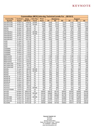 Commodities (MCX) Intra-day Technical Levels For - 09/10/12
 Commodity   Contract      Close      Intra Day   Pivot              Resistance                       Support
  Symbol     Expiry       08/10/12      Trend     Point       R1        R2            R3      S1        S2       S3
GOLDPTLDEL   31-Dec-12      3198.00    DOWN         3199        3208       3217        3235    3190       3181    3163
GOLDPTLDEL   30-Nov-12      3187.00    DOWN         3189        3202       3218        3247    3173       3160    3131
GOLDPTLDEL    31-Oct-12     3251.00     UP          3250        3264       3278        3306    3236       3222    3194
KAPAS         30-Apr-13      925.40     UP           923         933        940         957     916        906     889
KAPAS        30-Mar-13       899.60     UP           898         906        913         928     891        883     868
KAPASKHALI    30-Apr-13     1463.00    DOWN         1467        1501       1540        1613    1428       1394    1321
KAPASKHALI   30-Mar-13      1455.50    DOWN         1456        1481       1507        1558    1430       1405    1354
KAPASKHALI   28-Feb-13      1465.50     UP          1458        1477       1488        1517    1447       1429    1399
KAPASKHALI   31-Jan-13      1447.50     UP          1439        1461       1474        1508    1426       1405    1370
KAPASKHALI   31-Dec-12      1437.50     UP          1426        1453       1469        1512    1410       1383    1340
LEAD         31-Jan-13       118.10     UP           118         118        119         119     118        118     117
LEAD         31-Dec-12       118.35     UP           118         119        119         120     118        117     116
LEAD         30-Nov-12       118.20     UP           118         119        119         120     118        117     116
LEAD          31-Oct-12      118.05     UP           118         118        119         120     117        117     116
LEADMINI     31-Jan-13       118.40     UP           118         119        119         119     118        118     117
LEADMINI     31-Dec-12       118.35     UP           118         119        119         120     118        117     117
LEADMINI     30-Nov-12       118.20     UP           118         119        119         120     118        117     116
LEADMINI      31-Oct-12      118.05     UP           118         119        119         121     117        117     115
MENTHAOIL    31-Jan-13      1178.80     UP          1178        1189       1199        1220    1168       1157    1136
MENTHAOIL    31-Dec-12      1177.90     UP          1170        1187       1196        1222    1161       1144    1118
MENTHAOIL    30-Nov-12      1160.20     UP          1156        1174       1187        1219    1142       1124    1093
MENTHAOIL     31-Oct-12     1146.50     UP          1142        1159       1172        1201    1129       1112    1082
NATURALGAS   26-Dec-12       203.60     UP           203         205        207         211     201        198     194
NATURALGAS   27-Nov-12       195.10     UP           194         197        199         204     192        189     185
NATURALGAS    26-Oct-12      179.30     UP           178         181        184         189     176        173     168
NICKEL       31-Jan-13       968.90    DOWN          970         971        974         978     967        966     962
NICKEL       31-Dec-12       961.40    DOWN          962         967        973         984     956        951     940
NICKEL       30-Nov-12       957.20     UP           956         963        969         981     951        944     931
NICKEL        31-Oct-12      950.10     UP           949         956        962         975     943        936     924
NICKELM      31-Jan-13       969.00     UP           968         973        978         987     964        959     949
NICKELM      31-Dec-12       962.70     UP           963         968        973         984     957        952     941
NICKELM      30-Nov-12       956.80     UP           956         963        970         983     950        943     930
NICKELM       31-Oct-12      950.10     UP           950         957        964         978     943        936     921
POTATO        15-Apr-13      697.10     UP           692         710        722         752     680        663     633
POTATO       15-Mar-13       729.50     UP           726         734        739         752     721        713     700
POTATO        15-Oct-12      795.30    DOWN          798         801        806         814     793        790     782
POTATOTRWR    15-Oct-12      910.00     UP           907         913        917         927     903        897     887
SILVER       04-May-13     64623.00     UP         64605       64874      65125       65645   64354      64085   63565
SILVER       05-Mar-13     63185.00    DOWN        63234       63699      64213       65192   62720      62255   61276
SILVER       05-Dec-12     61474.00     UP         61414       61785      62096       62778   61103      60732   60050
SILVER1000   31-Dec-12     61720.00    DOWN        61720       61740      61760       61800   61700      61680   61640
SILVER1000   30-Nov-12     61468.00     UP         61385       61698      61927       62469   61156      60843   60301
SILVER1000    31-Oct-12    61000.00     UP         60885       61271      61541       62197   60615      60229   59573
SILVERM       30-Apr-13    64743.00     UP         64646       64949      65154       65662   64441      64138   63630




                                                       Keynote Capitals Ltd.
                                                             The Ruby,
                                                              9th Floor,
                                                        Senapati Bapat Marg,
                                                  Dadar (W), Mumbai, India – 400028
                                                     Tel: 30266000 / 22694322
                                                     www.keynotecapitals.com
 
