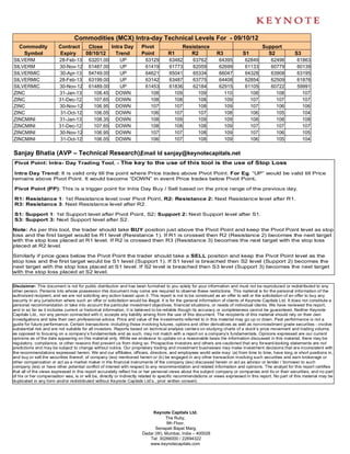 Commodities (MCX) Intra-day Technical Levels For - 09/10/12
   Commodity             Contract        Close        Intra Day        Pivot                 Resistance                                  Support
    Symbol               Expiry         08/10/12        Trend          Point         R1         R2              R3             S1          S2              S3
SILVERM                  28-Feb-13       63201.00        UP              63129        63482        63762          64395         62849         62496          61863
SILVERM                  30-Nov-12       61487.00        UP              61419        61773        62059          62699         61133         60779          60139
SILVERMIC                30-Apr-13       64749.00        UP              64621        65041        65334          66047         64328         63908          63195
SILVERMIC                28-Feb-13       63199.00        UP              63142        63487        63775          64408         62854         62509          61876
SILVERMIC                30-Nov-12       61489.00        UP              61453        61836        62184          62915         61105         60722          59991
ZINC                     31-Jan-13         108.45       DOWN               108          109          109            110           108           108            107
ZINC                     31-Dec-12         107.65       DOWN               108          108          108            109           107           107            107
ZINC                     30-Nov-12         106.95       DOWN               107          107          108            109           107           106            106
ZINC                      31-Oct-12        106.05       DOWN               106          107          107            108           106           105            104
ZINCMINI                 31-Jan-13         108.35       DOWN               108          109          109            109           108           108            108
ZINCMINI                 31-Dec-12         107.65       DOWN               108          108          108            109           107           107            107
ZINCMINI                 30-Nov-12         106.95       DOWN               107          107          108            109           107           106            105
ZINCMINI                  31-Oct-12        106.05       DOWN               106          107          108            109           106           105            104

Sanjay Bhatia (AVP – Technical Research),
                                        Email Id sanjay@keynotecapitals.net
Pivot Point: Intra- Day Trading Tool. - The key to the use of this tool is the use of Stop Loss

 Intra Day Trend: It is valid only till the point where Price trades above Pivot Point. For Eg. “UP” would be valid till Price
remains above Pivot Point. It would become “DOWN” in event Price trades below Pivot Point.

Pivot Point (PP): This is a trigger point for Intra Day Buy / Sell based on the price range of the previous day.

R1: Resistance 1: 1st Resistance level over Pivot Point, R2: Resistance 2: Next Resistance level after R1.
R3: Resistance 3: Next Resistance level after R2.

S1: Support 1: 1st Support level after Pivot Point, S2: Support 2: Next Support level after S1.
S3: Support 3: Next Support level after S2.

Note: As per this tool, the trader should take BUY position just above the Pivot Point and keep the Pivot Point level as stop
loss and the first target would be R1 level (Resistance 1). If R1 is crossed then R2 (Resistance 2) becomes the next target
with the stop loss placed at R1 level. If R2 is crossed then R3 (Resistance 3) becomes the next target with the stop loss
placed at R2 level.

Similarly if price goes below the Pivot Point the trader should take a SELL position and keep the Pivot Point level as the
stop loss and the first target would be S1 level (Support 1). If S1 level is breached then S2 level (Support 2) becomes the
next target with the stop loss placed at S1 level. If S2 level is breached then S3 level (Support 3) becomes the next target
with the stop loss placed at S2 level.


Disclaimer: This document is not for public distribution and has been furnished to you solely for your information and must not be reproduced or redistributed to any
other person. Persons into whose possession this document may come are required to observe these restrictions. This material is for the personal information of the
authorized recipient, and we are not soliciting any action based upon it. This report is not to be construed as an offer to sell or the solicitation of an offer to buy any
security in any jurisdiction where such an offer or solicitation would be illegal. It is for the general information of clients of Keynote Capitals Ltd. It does not constitute a
personal recommendation or take into account the particular investment objectives, financial situations, or needs of individual clients. We have reviewed the report,
and in so far as it includes current or historical information, it is believed to be reliable though its accuracy or completeness cannot be guaranteed. Neither Keynote
Capitals Ltd., nor any person connected with it, accepts any liability arising from the use of this document. The recipients of this material should rely on their own
investigations and take their own professional advice. Price and value of the investments referred to in this material may go up or down. Past performance is not a
guide for future performance. Certain transactions -including those involving futures, options and other derivatives as well as non-investment grade securities - involve
substantial risk and are not suitable for all investors. Reports based on technical analysis centers on studying charts of a stock’s price movement and trading volume,
as opposed to focusing on a company’s fundamentals and as such, may not match with a report on a company’s fundamentals. Opinions expressed are our current
opinions as of the date appearing on this material only. While we endeavor to update on a reasonable basis the information discussed in this material, there may be
regulatory, compliance, or other reasons that prevent us from doing so. Prospective investors and others are cautioned that any forward-looking statements are not
predictions and may be subject to change without notice. Our proprietary trading and investment businesses may make investment decisions that are inconsistent with
the recommendations expressed herein. We and our affiliates, officers, directors, and employees world wide may: (a) from time to time, have long or short positions in,
and buy or sell the securities thereof, of company (ies) mentioned herein or (b) be engaged in any other transaction involving such securities and earn brokerage or
other compensation or act as a market maker in the financial instruments of the company (ies) discussed herein or act as advisor or lender / borrower to such
company (ies) or have other potential conflict of interest with respect to any recommendation and related information and opinions. The analyst for this report certifies
that all of the views expressed in this report accurately reflect his or her personal views about the subject company or companies and its or their securities, and no part
of his or her compensation was, is or will be, directly or indirectly related to specific recommendations or views expressed in this report. No part of this material may be
duplicated in any form and/or redistributed without Keynote Capitals Ltd’s., prior written consent.




                                                                            Keynote Capitals Ltd.
                                                                                  The Ruby,
                                                                                   9th Floor,
                                                                             Senapati Bapat Marg,
                                                                       Dadar (W), Mumbai, India – 400028
                                                                          Tel: 30266000 / 22694322
                                                                          www.keynotecapitals.com
 