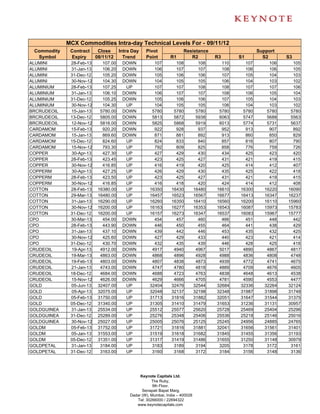 MCX Commodities Intra-day Technical Levels For - 09/11/12
 Commodity    Contract     Close      Intra Day    Pivot               Resistance                      Support
  Symbol      Expiry      08/11/12      Trend      Point        R1        R2           R3      S1        S2       S3
ALUMINI       28-Feb-13      107.00    DOWN            107         108           108     110     107        106     105
ALUMINI       31-Jan-13      106.20    DOWN            106         107           107     108     106        106     105
ALUMINI       31-Dec-12      105.20    DOWN            105         106           106     107     105        104     103
ALUMINI       30-Nov-12      104.30    DOWN            104         105           105     106     104        103     102
ALUMINIUM     28-Feb-13      107.25     UP             107         107           108     108     107        107     106
ALUMINIUM     31-Jan-13      106.10    DOWN            106         107           107     108     106        105     104
ALUMINIUM     31-Dec-12      105.25    DOWN            105         106           106     107     105        104     103
ALUMINIUM     30-Nov-12      104.30     UP             104         105           105     106     104        103     102
BRCRUDEOIL    15-Jan-13     5780.00    DOWN           5780        5780          5780    5780    5780       5780    5780
BRCRUDEOIL    13-Dec-12     5805.00    DOWN           5813        5872          5938    6063    5747       5688    5563
BRCRUDEOIL    12-Nov-12     5816.00    DOWN           5825        5868          5919    6013    5774       5731    5637
CARDAMOM      15-Feb-13      920.20    DOWN            922         928           937     952     913        907     892
CARDAMOM      15-Jan-13      869.60    DOWN            871         881           892     913     860        850     829
CARDAMOM      15-Dec-12      824.60     UP             824         833           840     857     816        807     790
CARDAMOM      15-Nov-12      793.30     UP             792         809           825     858     776        759     726
COPPER        30-Apr-13      427.30     UP             427         429           430     434     425        423     420
COPPER        28-Feb-13      423.45     UP             423         425           427     431     421        419     415
COPPER        30-Nov-12      416.85     UP             416         419           420     425     414        412     407
COPPERM       30-Apr-13      427.25     UP             426         429           430     435     425        422     418
COPPERM       28-Feb-13      423.50     UP             423         425           427     431     421        419     415
COPPERM       30-Nov-12      416.85     UP             416         418           420     424     414        412     408
COTTON        28-Feb-13    16380.00     UP           16350       16430         16480   16610   16300      16220   16090
COTTON        29-Mar-13    16480.00     UP           16457       16523         16567   16677   16413      16347   16237
COTTON        31-Jan-13    16290.00     UP           16260       16350         16410   16560   16200      16110   15960
COTTON        30-Nov-12    16200.00     UP           16163       16277         16353   16543   16087      15973   15783
COTTON        31-Dec-12    16200.00     UP           16157       16273         16347   16537   16083      15967   15777
CPO           30-Mar-13      454.00    DOWN            454         457           460     466     451        448     442
CPO           28-Feb-13      443.90    DOWN            446         450           455     464     441        438     429
CPO           31-Jan-13      437.10    DOWN            439         442           446     453     435        432     425
CPO           30-Nov-12      425.60    DOWN            427         429           433     440     423        421     414
CPO           31-Dec-12      430.70    DOWN            432         435           439     446     428        425     418
CRUDEOIL      19-Apr-13     4912.00    DOWN           4917        4940          4967    5017    4890       4867    4817
CRUDEOIL      19-Mar-13     4863.00    DOWN           4868        4896          4928    4988    4836       4808    4748
CRUDEOIL      19-Feb-13     4803.00    DOWN           4807        4838          4873    4939    4772       4741    4675
CRUDEOIL      21-Jan-13     4743.00    DOWN           4747        4780          4818    4889    4709       4676    4605
CRUDEOIL      18-Dec-12     4684.00    DOWN           4688        4723          4763    4838    4648       4613    4538
CRUDEOIL      15-Nov-12     4626.00    DOWN           4629        4666          4705    4781    4590       4553    4477
GOLD          05-Jun-13    32407.00     UP           32404       32476         32544   32684   32336      32264   32124
GOLD          05-Apr-13    32075.00     UP           32048       32137         32198   32348   31987      31898   31748
GOLD          05-Feb-13    31750.00     UP           31713       31816         31882   32051   31647      31544   31375
GOLD          05-Dec-12    31340.00     UP           31305       31410         31479   31653   31236      31131   30957
GOLDGUINEA    31-Jan-13    25534.00     UP           25512       25577         25620   25728   25469      25404   25296
GOLDGUINEA    31-Dec-12    25289.00     UP           25276       25348         25406   25536   25218      25146   25016
GOLDGUINEA    30-Nov-12    25027.00     UP           25005       25076         25125   25245   24956      24885   24765
GOLDM         05-Feb-13    31752.00     UP           31721       31816         31881   32041   31656      31561   31401
GOLDM         05-Jan-13    31553.00     UP           31519       31618         31682   31845   31455      31356   31193
GOLDM         05-Dec-12    31351.00     UP           31317       31419         31486   31655   31250      31148   30979
GOLDPETAL     31-Jan-13     3184.00     UP            3183        3189          3194    3205    3178       3172    3161
GOLDPETAL     31-Dec-12     3163.00     UP            3160        3168          3172    3184    3156       3148    3136




                                                Keynote Capitals Ltd.
                                                      The Ruby,
                                                       9th Floor,
                                                 Senapati Bapat Marg,
                                           Dadar (W), Mumbai, India – 400028
                                              Tel: 30266000 / 22694322
                                              www.keynotecapitals.com
 