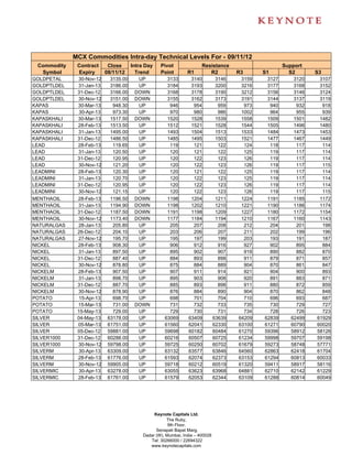 MCX Commodities Intra-day Technical Levels For - 09/11/12
 Commodity    Contract      Close      Intra Day    Pivot               Resistance                      Support
  Symbol      Expiry       08/11/12      Trend      Point        R1        R2           R3      S1        S2       S3
GOLDPETAL     30-Nov-12      3135.00     UP            3133       3140           3146    3159    3127       3120    3107
GOLDPTLDEL    31-Jan-13      3186.00     UP            3184       3193           3200    3216    3177       3168    3152
GOLDPTLDEL    31-Dec-12      3166.00    DOWN           3168       3178           3190    3212    3156       3146    3124
GOLDPTLDEL    30-Nov-12      3151.00    DOWN           3155       3162           3173    3191    3144       3137    3119
KAPAS         30-Mar-13       948.30     UP             946        954            959     973     940        932     918
KAPAS          30-Apr-13      973.30     UP             970        980            986    1002     964        955     939
KAPASKHALI    30-Mar-13      1517.50    DOWN           1520       1528           1539    1558    1509       1501    1482
KAPASKHALI    28-Feb-13      1513.50     UP            1512       1521           1528    1544    1505       1496    1480
KAPASKHALI    31-Jan-13      1495.00     UP            1493       1504           1513    1533    1484       1473    1453
KAPASKHALI    31-Dec-12      1486.50     UP            1485       1495           1503    1521    1477       1467    1449
LEAD          28-Feb-13       119.65     UP             119        121            122     124     118        117     114
LEAD          31-Jan-13       120.50     UP             120        121            122     125     119        117     114
LEAD          31-Dec-12       120.95     UP             120        122            123     126     119        117     114
LEAD          30-Nov-12       121.20     UP             120        122            123     126     119        117     115
LEADMINI      28-Feb-13       120.30     UP             120        121            122     125     119        117     114
LEADMINI      31-Jan-13       120.70     UP             120        122            123     125     119        117     114
LEADMINI      31-Dec-12       120.95     UP             120        122            123     126     119        117     114
LEADMINI      30-Nov-12       121.15     UP             120        122            123     126     119        117     115
MENTHAOIL     28-Feb-13      1196.50    DOWN           1198       1204           1211    1224    1191       1185    1172
MENTHAOIL     31-Jan-13      1194.90    DOWN           1198       1202           1210    1221    1190       1186    1174
MENTHAOIL     31-Dec-12      1187.50    DOWN           1191       1198           1209    1227    1180       1172    1154
MENTHAOIL     30-Nov-12      1173.40    DOWN           1177       1184           1194    1210    1167       1160    1143
NATURALGAS    28-Jan-13       205.80     UP             205        207            208     212     204        201     198
NATURALGAS    26-Dec-12       204.10     UP             203        206            207     211     202        199     196
NATURALGAS    27-Nov-12       195.70     UP             195        197            199     203     193        191     187
NICKEL        28-Feb-13       908.30     UP             906        912            916     927     902        895     884
NICKEL        31-Jan-13       897.50     UP             895        902            907     919     890        882     870
NICKEL        31-Dec-12       887.40     UP             884        893            898     911     879        871     857
NICKEL        30-Nov-12       878.80     UP             875        884            889     904     870        861     847
NICKELM       28-Feb-13       907.50     UP             907        911            914     921     904        900     893
NICKELM       31-Jan-13       898.70     UP             895        903            908     920     891        883     871
NICKELM       31-Dec-12       887.70     UP             885        893            898     911     880        872     859
NICKELM       30-Nov-12       878.90     UP             876        884            890     904     870        862     848
POTATO         15-Apr-13      698.70     UP             698        701            704     710     696        693     687
POTATO        15-Mar-13       731.00    DOWN            731        732            733     735     730        729     727
POTATO        15-May-13       729.00     UP             729        730            731     734     728        726     723
SILVER        04-May-13     63178.00     UP           63069      63409          63639   64209   62839      62499   61929
SILVER        05-Mar-13     61751.00     UP           61560      62041          62330   63100   61271      60790   60020
SILVER        05-Dec-12     59881.00     UP           59698      60182          60484   61270   59396      58912   58126
SILVER1000    31-Dec-12     60288.00     UP           60216      60507          60725   61234   59998      59707   59198
SILVER1000    30-Nov-12     59798.00     UP           59725      60250          60702   61679   59273      58748   57771
SILVERM        30-Apr-13    63309.00     UP           63132      63577          63846   64560   62863      62418   61704
SILVERM       28-Feb-13     61776.00     UP           61593      62074          62373   63153   61294      60813   60033
SILVERM       30-Nov-12     59905.00     UP           59718      60212          60519   61320   59411      58917   58116
SILVERMIC      30-Apr-13    63278.00     UP           63055      63623          63968   64881   62710      62142   61229
SILVERMIC     28-Feb-13     61761.00     UP           61579      62053          62344   63109   61288      60814   60049




                                                 Keynote Capitals Ltd.
                                                       The Ruby,
                                                        9th Floor,
                                                  Senapati Bapat Marg,
                                            Dadar (W), Mumbai, India – 400028
                                               Tel: 30266000 / 22694322
                                               www.keynotecapitals.com
 