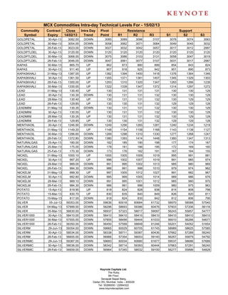 MCX Commodities Intra-day Technical Levels For - 15/02/13
 Commodity    Contract       Close      Intra Day    Pivot                 Resistance                     Support
  Symbol      Expiry        14/02/13      Trend      Point        R1          R2          R3      S1        S2       S3
GOLDPETAL     30-Apr-13       3082.00    DOWN           3085        3089           3096    3107    3078       3074    3063
GOLDPETAL     30-Mar-13       3054.00    DOWN           3058        3062           3071    3084    3049       3045    3032
GOLDPETAL     28-Feb-13       3023.00    DOWN           3027        3032           3042    3057    3017       3012    2997
GOLDPTLDEL    30-Apr-13       3120.00    DOWN           3120        3120           3120    3120    3120       3120    3120
GOLDPTLDEL    30-Mar-13       3068.00    DOWN           3075        3086           3103    3131    3058       3047    3019
GOLDPTLDEL    28-Feb-13       3046.00    DOWN           3047        3061           3077    3107    3031       3017    2987
KAPAS         30-Mar-13        865.70     UP             862         873            880     899     854        843     824
KAPAS         30-Apr-13        911.40     UP             907         918            925     942     901        890     873
KAPASKHALI    31-May-13       1387.00     UP            1382        1394           1400    1418    1376       1364    1346
KAPASKHALI    30-Apr-13       1361.50     UP            1355        1371           1381    1407    1345       1329    1303
KAPASKHALI    28-Feb-13       1300.00     UP            1293        1310           1320    1347    1283       1266    1239
KAPASKHALI    30-Mar-13       1330.00     UP            1322        1339           1347    1372    1314       1297    1272
LEAD          31-May-13        130.40     UP             130         131            131     131     130        130     129
LEAD          30-Apr-13        130.30    DOWN            130         131            131     132     130        130     129
LEAD          28-Mar-13        130.40     UP             130         131            131     132     130        129     129
LEAD          28-Feb-13        129.85     UP             130         130            131     132     129        129     128
LEADMINI      31-May-13        130.35    DOWN            130         131            131     132     130        130     129
LEADMINI      30-Apr-13        130.55     UP             130         131            131     132     130        130     129
LEADMINI      28-Mar-13        130.35     UP             130         131            131     132     130        129     128
LEADMINI      28-Feb-13        129.85     UP             130         130            131     132     129        129     128
MENTHAOIL     30-Apr-13       1246.90    DOWN           1249        1256           1265    1281    1240       1234    1218
MENTHAOIL     31-May-13       1149.20     UP            1148        1154        1158       1168    1143       1138    1127
MENTHAOIL     30-Mar-13       1286.60    DOWN           1289        1298        1310       1330    1277       1268    1247
MENTHAOIL     28-Feb-13       1372.80    DOWN           1380        1393        1414       1448    1360       1347    1313
NATURALGAS    25-Apr-13        180.00    DOWN            182         185         190        198     177        174     167
NATURALGAS    25-Mar-13        175.00    DOWN            178         181         186        195     172        169     160
NATURALGAS    25-Feb-13        170.30    DOWN            173         176         182        191     167        164     155
NICKEL        31-May-13       1000.10     UP            1000        1005        1009       1019     995        991     981
NICKEL        30-Apr-13        997.20     UP             996        1002        1007       1019     991        985     974
NICKEL        28-Mar-13        989.00    DOWN            991         995        1002       1013     985        980     969
NICKEL        28-Feb-13        984.30    DOWN            986         991         998       1010     979        974     962
NICKELM       31-May-13        999.30     UP             997        1005        1012       1027     991        982     967
NICKELM       30-Apr-13        992.80    DOWN            995         999        1005       1014     989        986     976
NICKELM       28-Mar-13        989.10    DOWN            991         995        1001       1012     985        980     970
NICKELM       28-Feb-13        984.30    DOWN            986         991         998       1009     980        975     963
POTATO        15-Apr-13        819.90     UP             818         824         828        838     814        808     798
POTATO        15-Mar-13        830.70     UP             830         835         840        849     826        820     811
POTATO        15-May-13        817.00    DOWN            818         824         830        842     812        806     795
SILVER          05-Jul-13    59353.00    DOWN          59636       60018       60684      61732   58970      58588   57540
SILVER        04-May-13      57999.00    DOWN          58296       58693       59386      60476   57603      57206   56116
SILVER        05-Mar-13      56630.00    DOWN          56937       57323       58017      59097   56243      55857   54777
SILVER1000    30-Apr-13      58410.00    DOWN          58410       58410       58410      58410   58410      58410   58410
SILVER1000    30-Mar-13      57555.00    DOWN          57855       58499       59444      61033   56910      56266   54677
SILVER1000    28-Feb-13      56350.00    DOWN          56450       57599       58848      61246   55201      54052   51654
SILVERM        29-Jun-13     59354.00    DOWN          59665       60029       60705      61745   58989      58625   57585
SILVERM       30-Apr-13      58034.00    DOWN          58338       58711       59387      60436   57662      57289   56240
SILVERM       28-Feb-13      56655.00    DOWN          56966       57354       58053      59140   56267      55879   54792
SILVERMIC      29-Jun-13     59387.00    DOWN          59683       60034       60680      61677   59037      58686   57689
SILVERMIC     30-Apr-13      58036.00    DOWN          58342       58714       59393      60444   57663      57291   56240
SILVERMIC     28-Feb-13      56659.00    DOWN          56964       57345       58032      59100   56277      55896   54828




                                                    Keynote Capitals Ltd.
                                                           The Ruby,
                                                           9th Floor,
                                                     Senapati Bapat Marg,
                                               Dadar (W), Mumbai, India – 400028
                                                  Tel: 30266000 / 22694322
                                                   www.keynotecapitals.com
 