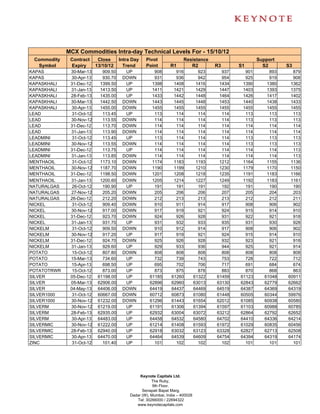 MCX Commodities Intra-day Technical Levels For - 15/10/12
 Commodity    Contract      Close      Intra Day    Pivot               Resistance                      Support
  Symbol      Expiry       13/10/12      Trend      Point        R1        R2           R3      S1        S2       S3
KAPAS         30-Mar-13       909.50     UP             908        916            923     937     901        893     879
KAPAS          30-Apr-13      930.70    DOWN            931        936            942     954     925        919     908
KAPASKHALI    31-Dec-12      1399.50     UP            1398       1408           1416    1434    1390       1380    1362
KAPASKHALI    31-Jan-13      1413.50     UP            1411       1421           1429    1447    1403       1393    1375
KAPASKHALI    28-Feb-13      1435.00     UP            1433       1442           1448    1464    1426       1417    1402
KAPASKHALI    30-Mar-13      1442.50    DOWN           1443       1445           1448    1453    1440       1438    1433
KAPASKHALI     30-Apr-13     1455.00    DOWN           1455       1455           1455    1455    1455       1455    1455
LEAD           31-Oct-12      113.45     UP             113        114            114     114     113        113     113
LEAD          30-Nov-12       113.55    DOWN            114        114            114     114     113        113     113
LEAD          31-Dec-12       113.70    DOWN            114        114            114     114     114        114     114
LEAD          31-Jan-13       113.90    DOWN            114        114            114     114     114        114     114
LEADMINI       31-Oct-12      113.45     UP             113        114            114     114     113        113     113
LEADMINI      30-Nov-12       113.55    DOWN            114        114            114     114     113        113     113
LEADMINI      31-Dec-12       113.75     UP             114        114            114     114     114        114     113
LEADMINI      31-Jan-13       113.85    DOWN            114        114            114     114     114        114     113
MENTHAOIL      31-Oct-12     1173.10    DOWN           1174       1183           1193    1212    1164       1155    1136
MENTHAOIL     30-Nov-12      1187.70    DOWN           1190       1199           1210    1230    1179       1170    1150
MENTHAOIL     31-Dec-12      1198.50    DOWN           1201       1208           1218    1235    1191       1183    1166
MENTHAOIL     31-Jan-13      1200.60    DOWN           1205       1214           1227    1249    1192       1183    1161
NATURALGAS     26-Oct-12      190.90     UP             191        191            191     192     191        190     190
NATURALGAS    27-Nov-12       205.20    DOWN            205        206            206     207     205        204     203
NATURALGAS    26-Dec-12       212.20    DOWN            212        213            213     213     212        212     211
NICKEL         31-Oct-12      909.40    DOWN            910        911            914     917     908        906     902
NICKEL        30-Nov-12       917.00    DOWN            917        919            921     924     915        914     910
NICKEL        31-Dec-12       923.70    DOWN            924        926            928     931     922        921     918
NICKEL        31-Jan-13       931.70     UP             931        932            933     935     931        930     928
NICKELM        31-Oct-12      909.50    DOWN            910        912            914     917     908        906     902
NICKELM       30-Nov-12       917.20     UP             917        919            921     924     915        914     910
NICKELM       31-Dec-12       924.70    DOWN            925        926            928     932     923        921     918
NICKELM       31-Jan-13       929.60     UP             929        933            936     944     925        921     914
POTATO         15-Oct-12      807.80    DOWN            808        808            808     808     808        808     808
POTATO        15-Mar-13       734.60     UP             732        739            743     753     728        722     712
POTATO         15-Apr-13      698.50     UP             695        702            706     717     691        684     674
POTATOTRWR     15-Oct-12      873.00     UP             873        875            878     883     870        868     863
SILVER        05-Dec-12     61198.00     UP           61185      61260          61322   61459   61123      61048   60911
SILVER        05-Mar-13     62906.00     UP           62896      62960          63013   63130   62843      62779   62662
SILVER        04-May-13     64406.00    DOWN          64419      64437          64469   64519   64387      64369   64319
SILVER1000     31-Oct-12    60667.00    DOWN          60712      60873          61080   61448   60505      60344   59976
SILVER1000    30-Nov-12     61232.00    DOWN          61296      61443          61654   62012   61085      60938   60580
SILVERM       30-Nov-12     61219.00     UP           61191      61306          61394   61597   61103      60988   60785
SILVERM       28-Feb-13     62935.00     UP           62932      63004          63072   63212   62864      62792   62652
SILVERM        30-Apr-13    64483.00     UP           64458      64532          64580   64702   64410      64336   64214
SILVERMIC     30-Nov-12     61222.00     UP           61214      61408          61593   61972   61029      60835   60456
SILVERMIC     28-Feb-13     62940.00     UP           62918      63032          63123   63328   62827      62713   62508
SILVERMIC      30-Apr-13    64470.00     UP           64464      64539          64609   64754   64394      64319   64174
ZINC           31-Oct-12      101.40     UP             101        102            102     102     101        101     101




                                                 Keynote Capitals Ltd.
                                                       The Ruby,
                                                        9th Floor,
                                                  Senapati Bapat Marg,
                                            Dadar (W), Mumbai, India – 400028
                                               Tel: 30266000 / 22694322
                                               www.keynotecapitals.com
 